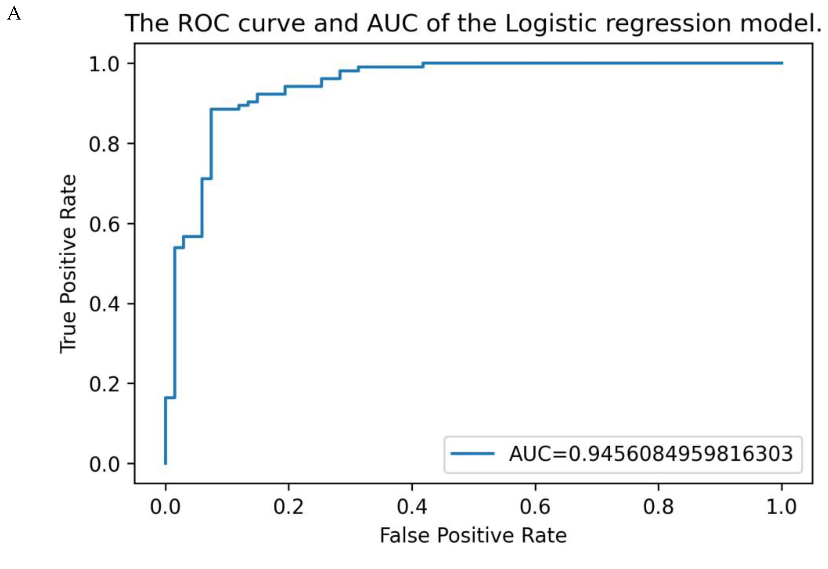 Machine Learning Logistic Regression Model for Early Decision Making in ...