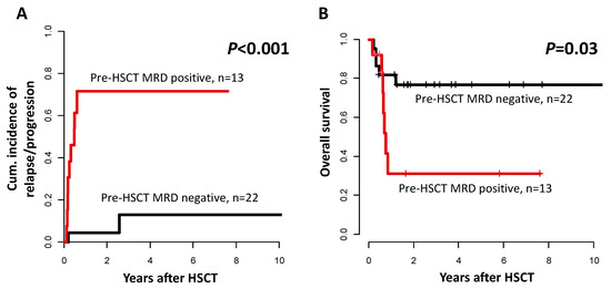 Clinical Implications of the FLT3-ITD Allelic Ratio in Acute Myeloid ...