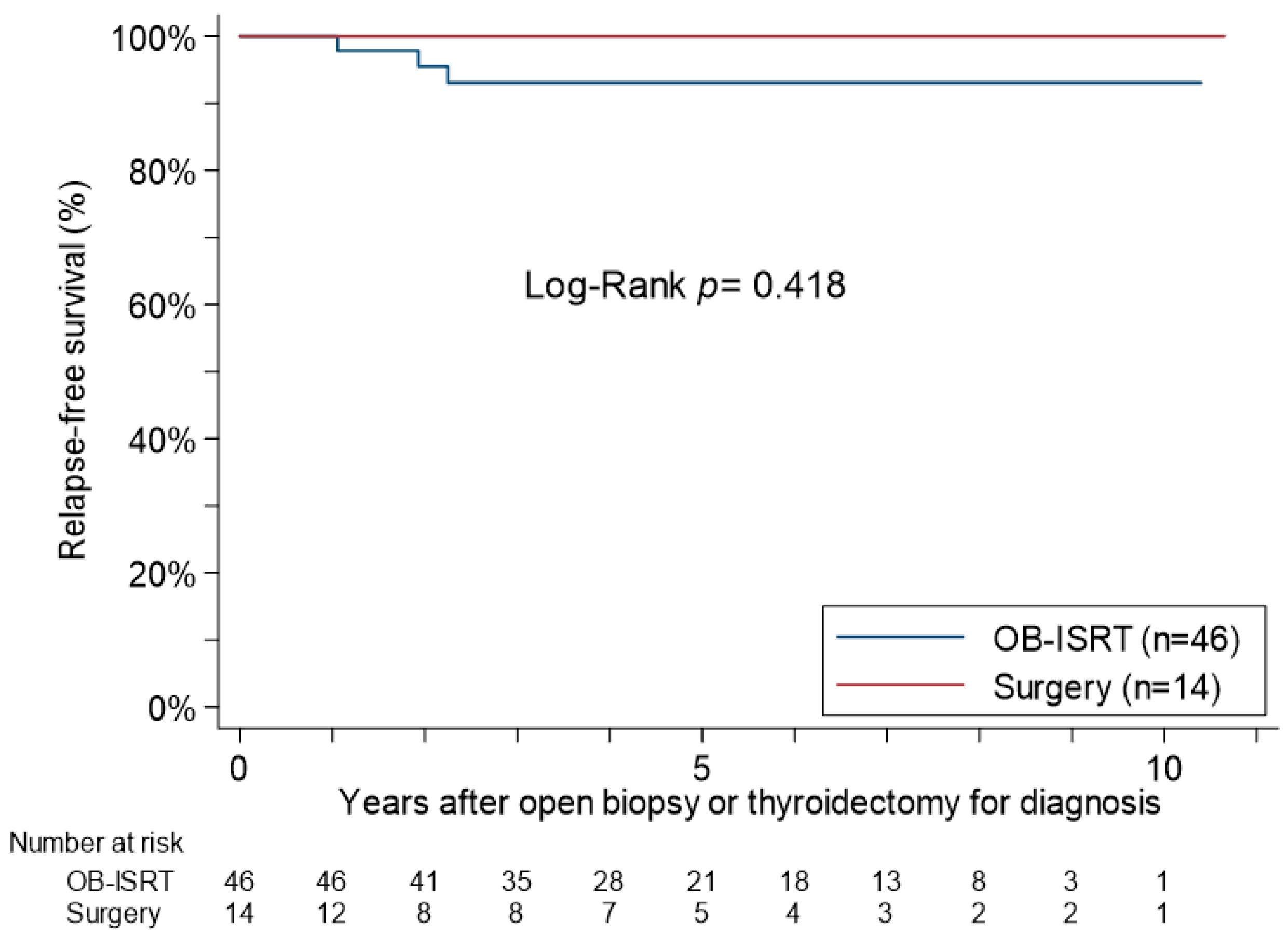 Cancers Free FullText Role of Surgery in Patients with Stage IE