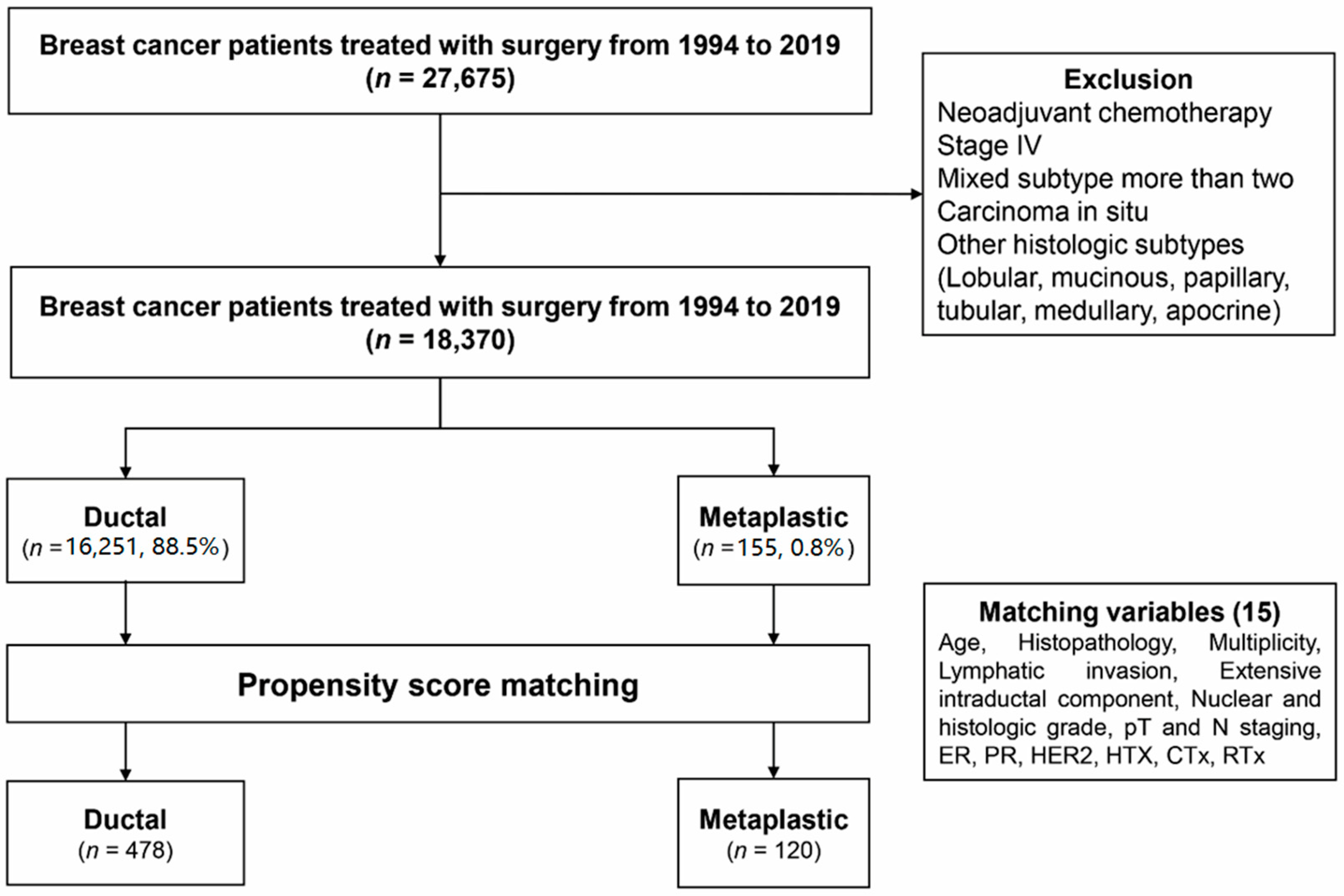 Cancers Free FullText Clinical Characteristics and Prognosis of