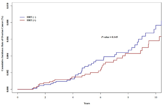 Impact of Hormone Replacement Therapy on Risk of Ovarian Cancer in ...