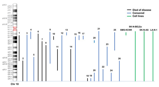 Multiple Genes with Potential Tumor Suppressive Activity Are