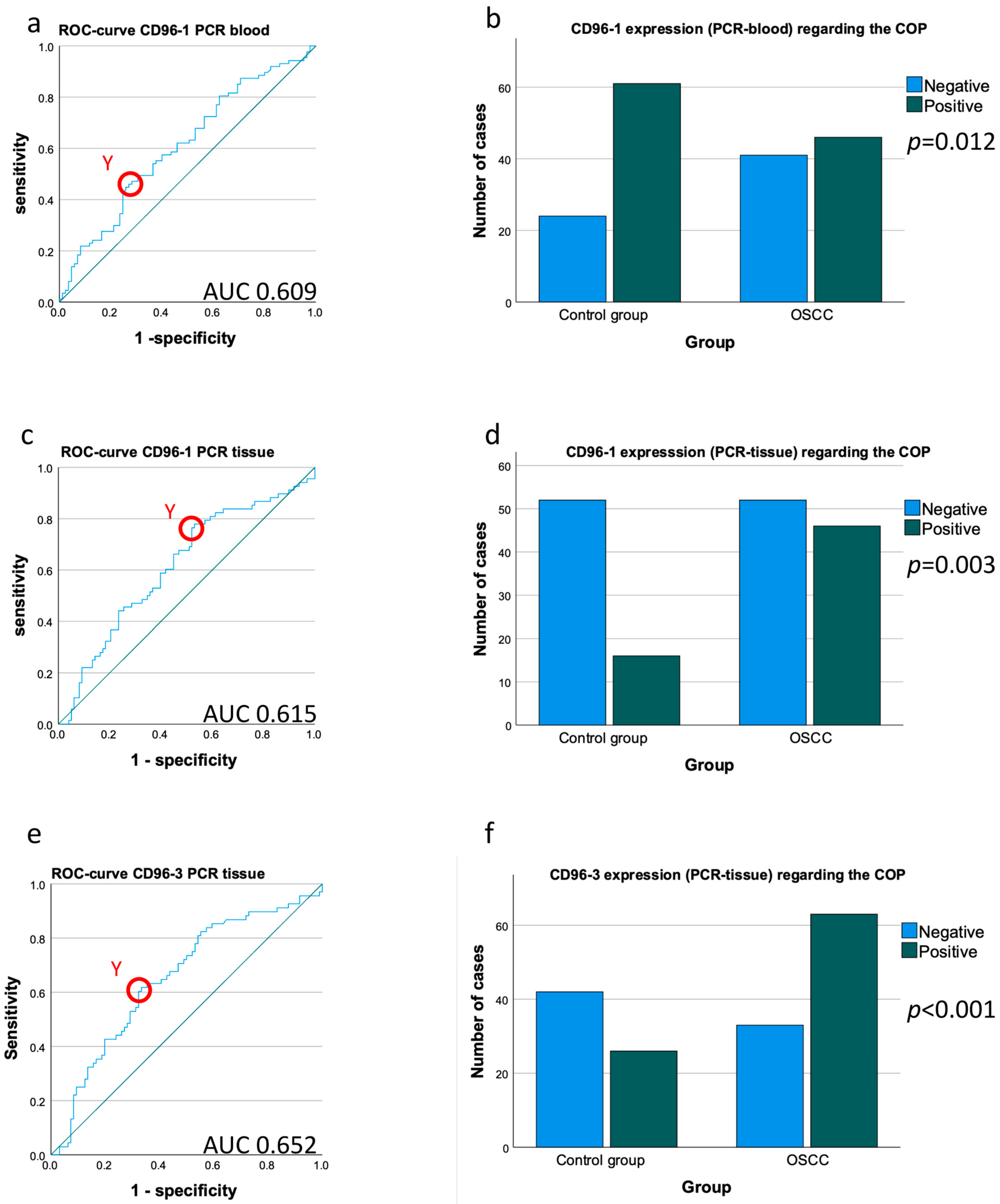 Cancers 15 02126 g003