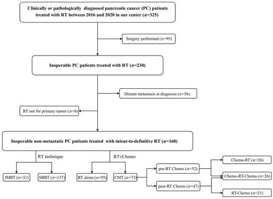 Cancers Free Full Text Survival Outcomes And Failure Patterns In cancers-free-full-text-survival-outcomes-and-failure-patterns-in