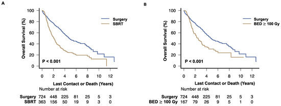 Stereotactic Body Radiation Therapy versus Surgical