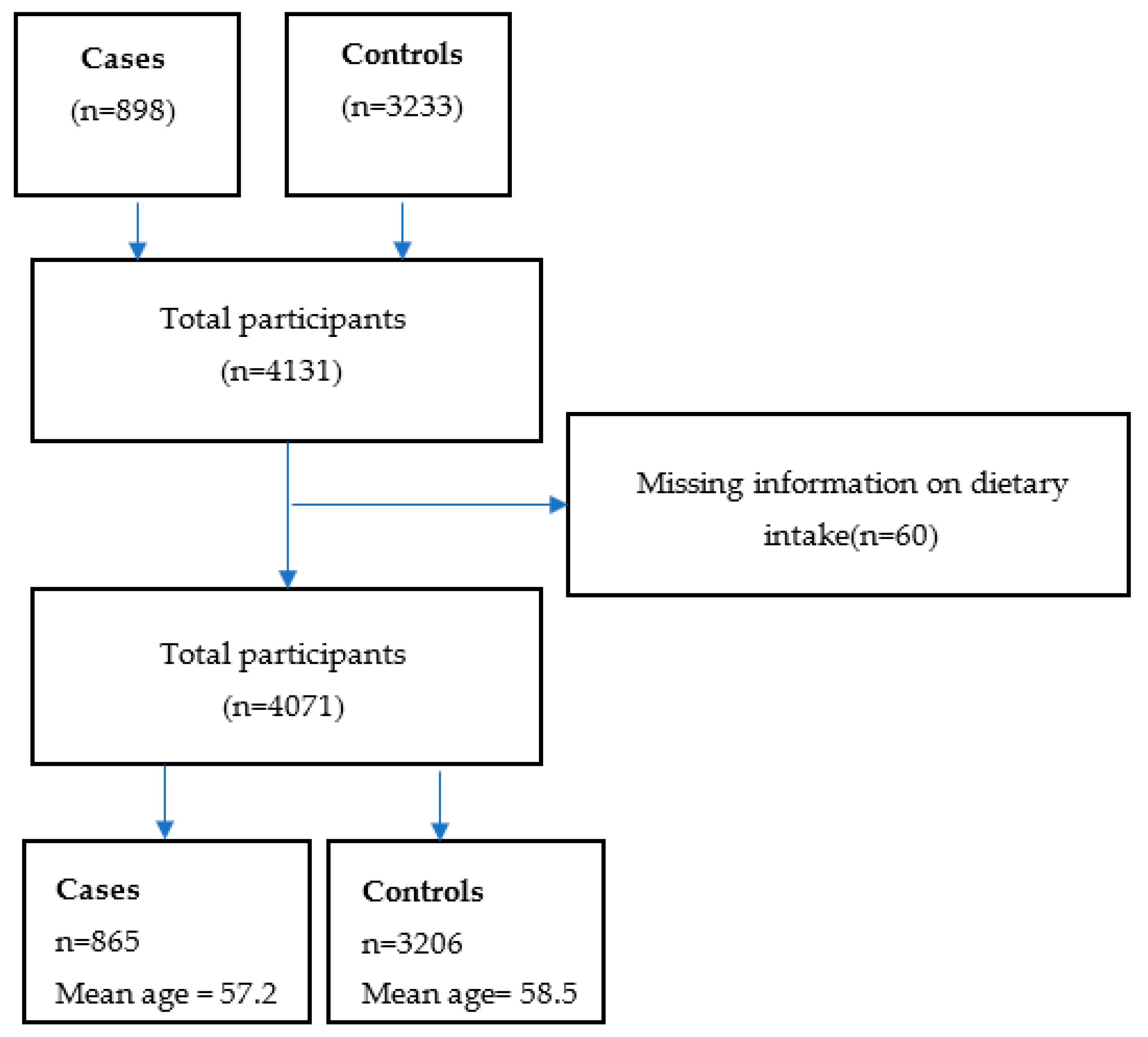 Dietary Choline and Betaine Intake and Risk of Colorectal Cancer 