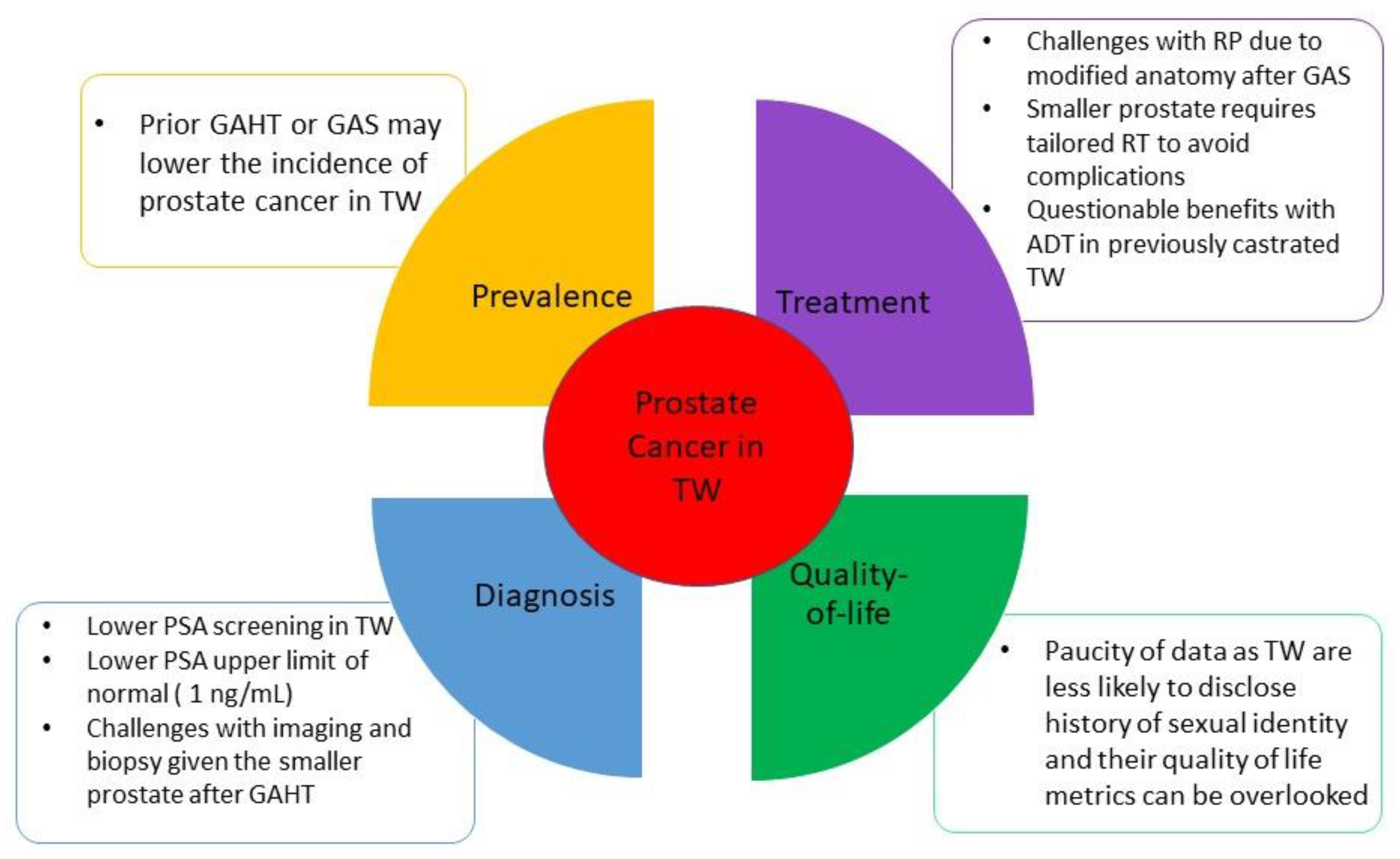 Cancers Free Full-Text Prostate Cancer in Sexual Minorities Epidemiology, Screening and Diagnosis, Treatment, and Quality of Life