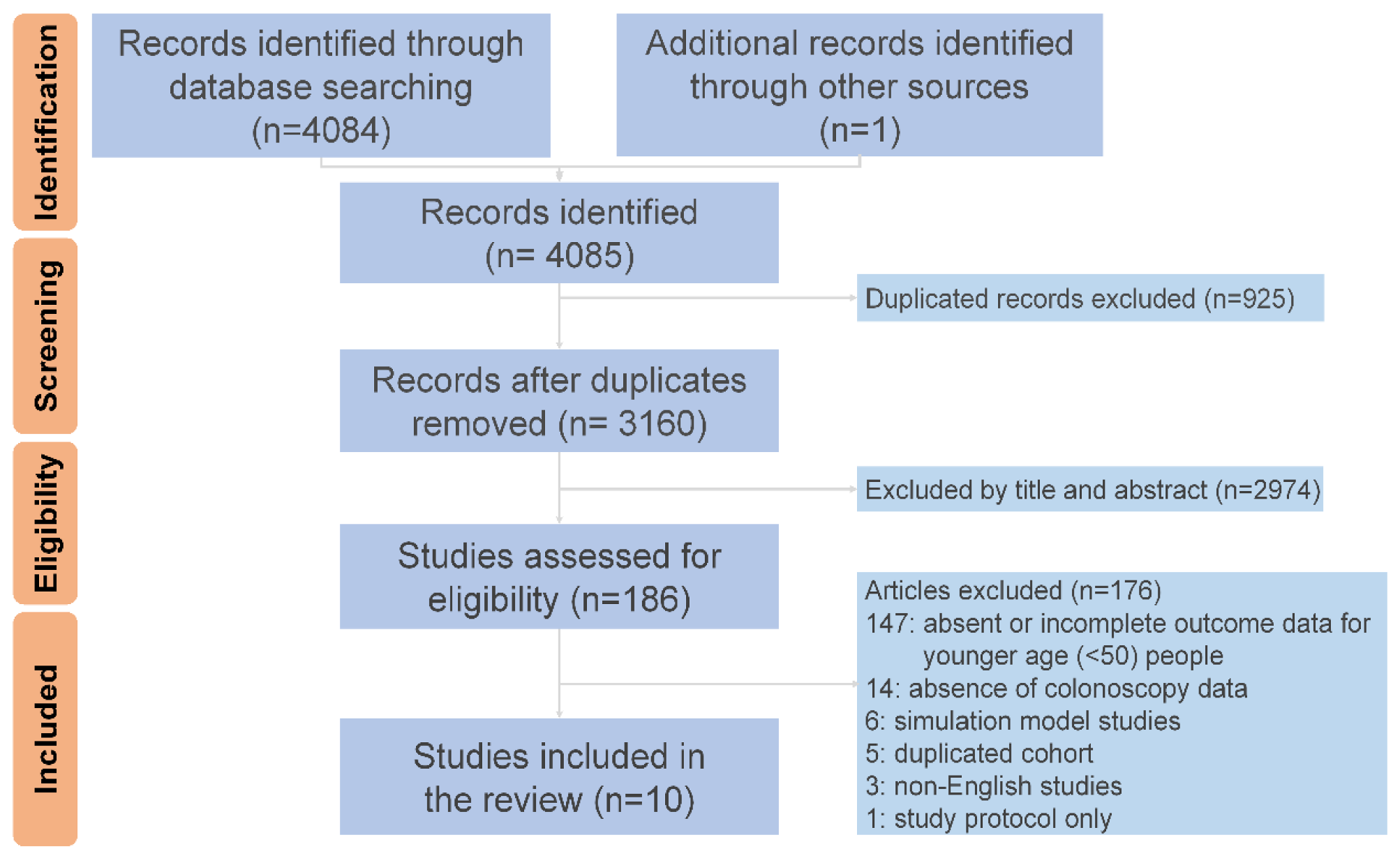 Preferred Reporting Items for Systematic Reviews and Meta-Analyses