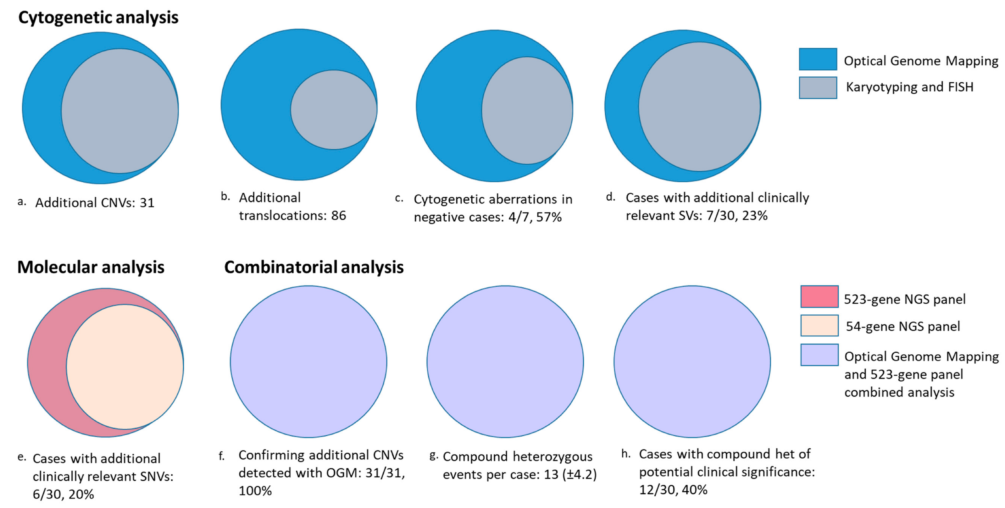 Cancers Free FullText Clinical Utility of Optical Genome Mapping and 523Gene Next