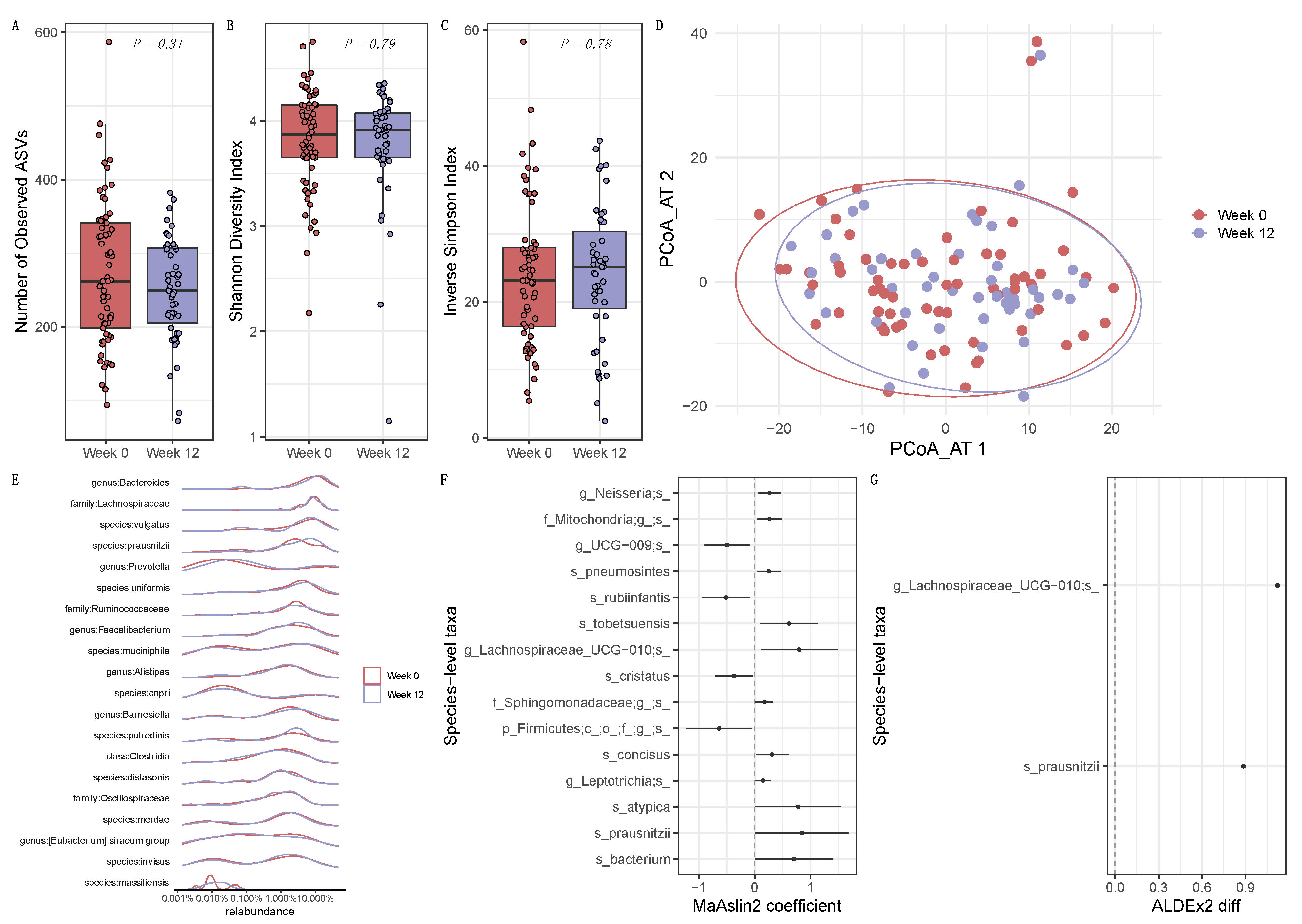 Alpha-diversity indexes, beta-diversity and longitudinal