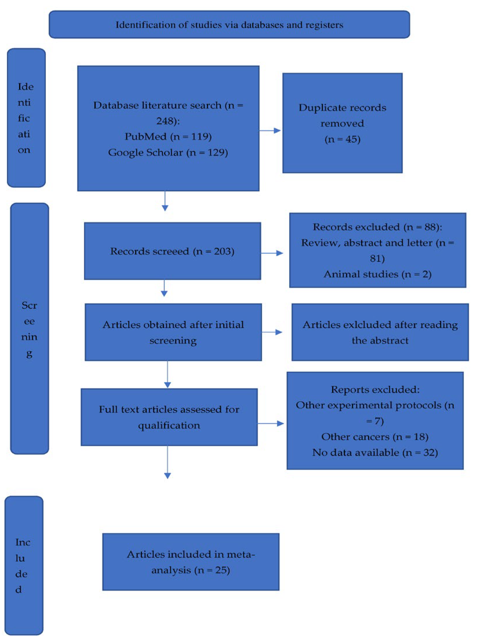 Cancers 15 03452 g001