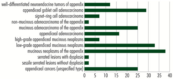 Should We Be Doing Cytoreductive Surgery with HIPEC for Signet Ring Cell  Appendiceal Adenocarcinoma? A Study from the US HIPEC Collaborative |  Journal of Gastrointestinal Surgery