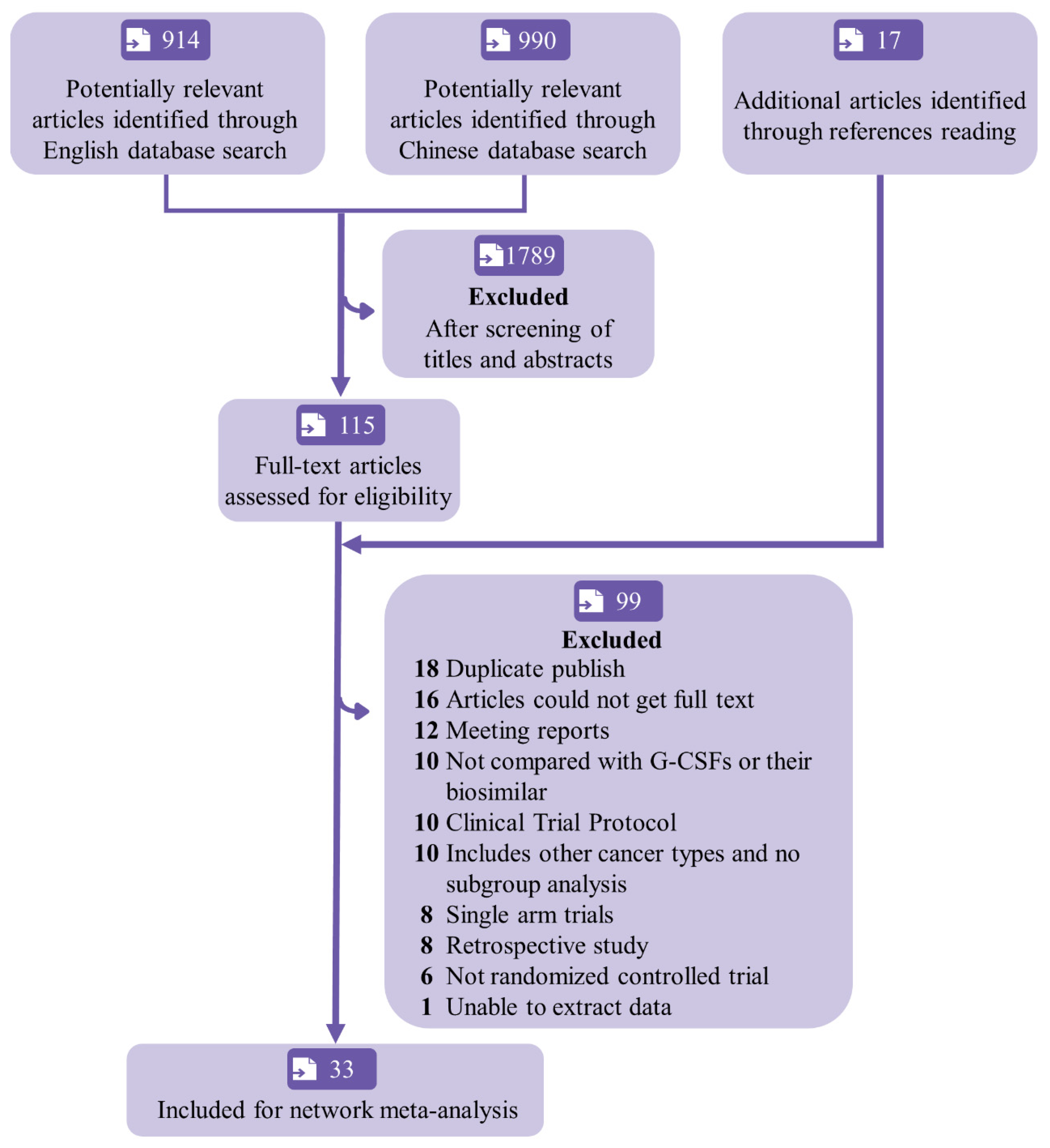 Assessing the Optimal Regimen: A Systematic Review and