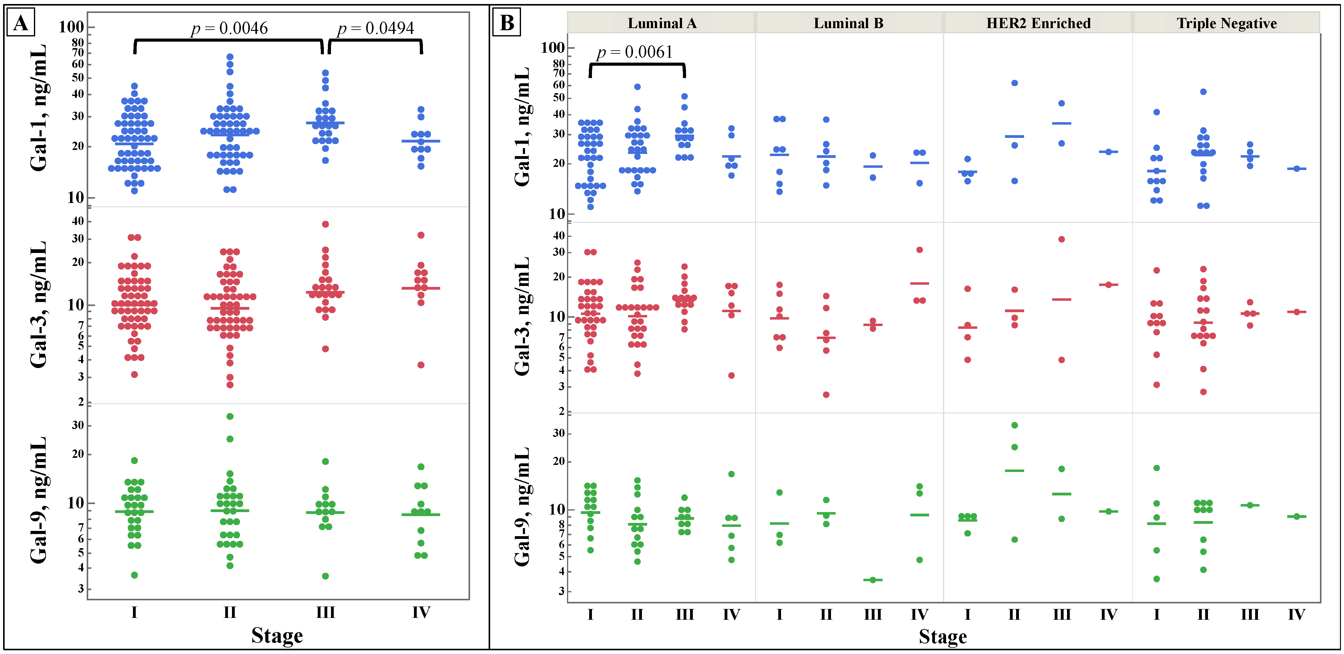 Cancers | Free Full-Text | Pattern Analysis of Serum Galectins-1, -3 ...