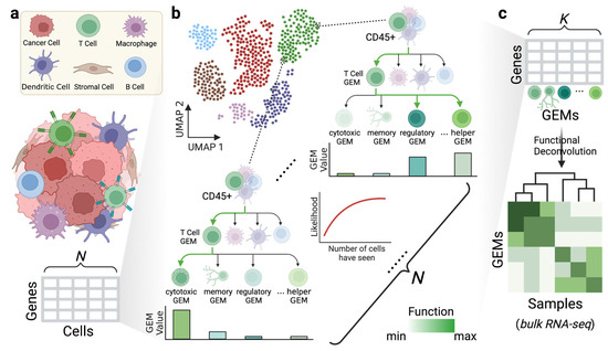 scGEM: Unveiling the Nested Tree-Structured Gene Co-Expressing Modules ...