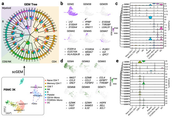 scGEM: Unveiling the Nested Tree-Structured Gene Co-Expressing Modules ...