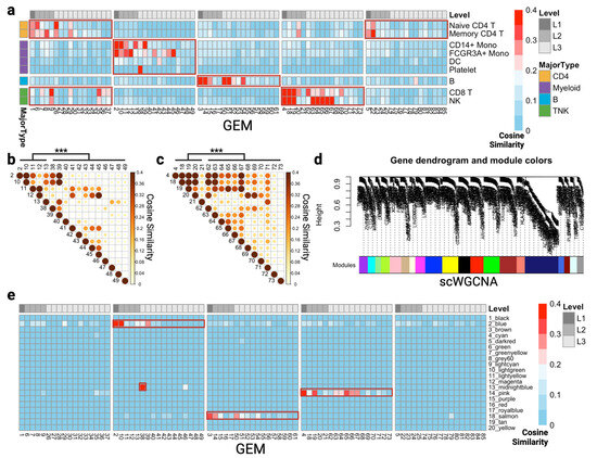 scGEM: Unveiling the Nested Tree-Structured Gene Co-Expressing Modules ...