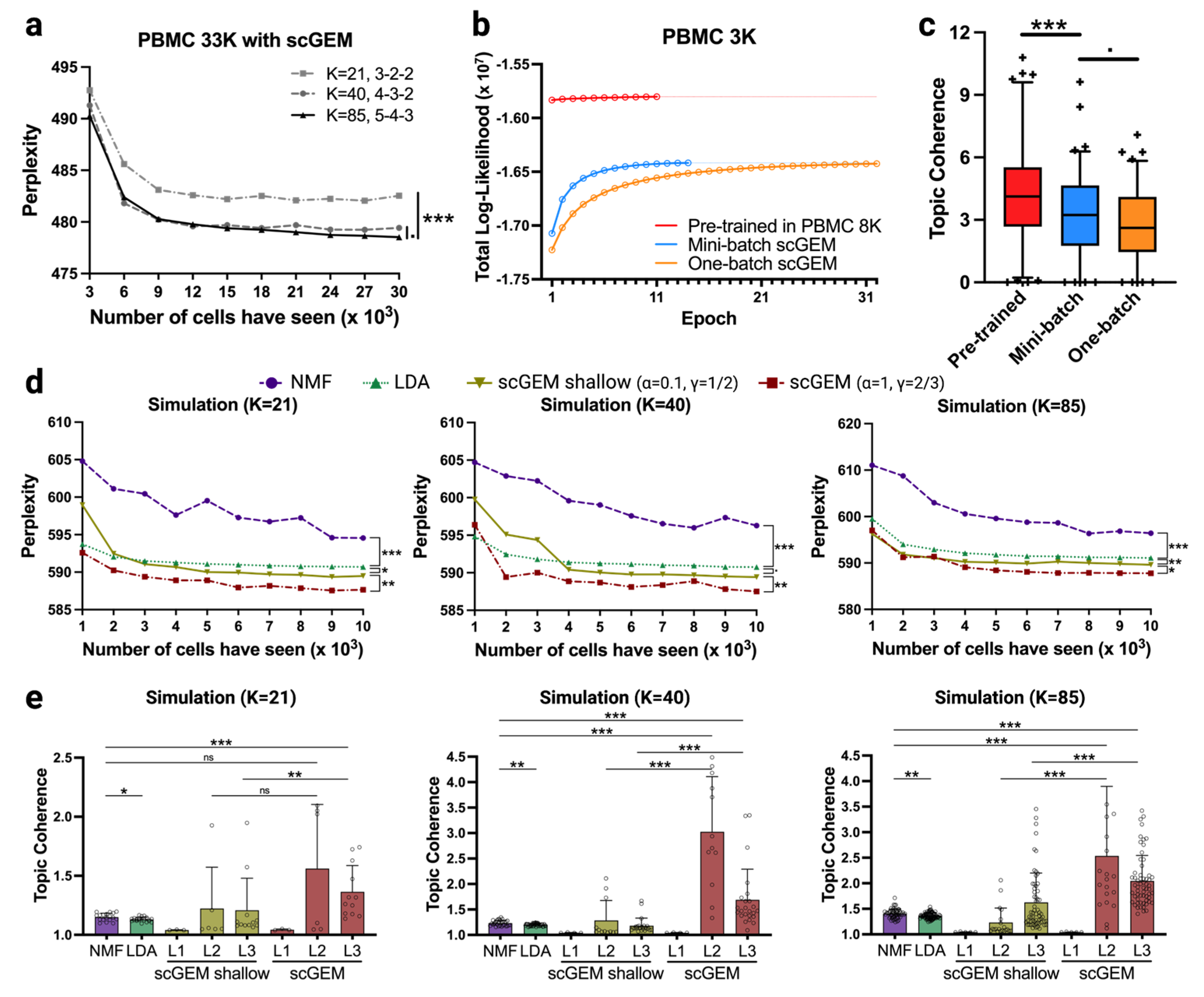 scGEM: Unveiling the Nested Tree-Structured Gene Co-Expressing Modules ...