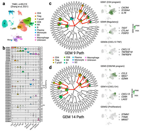 scGEM: Unveiling the Nested Tree-Structured Gene Co-Expressing Modules ...