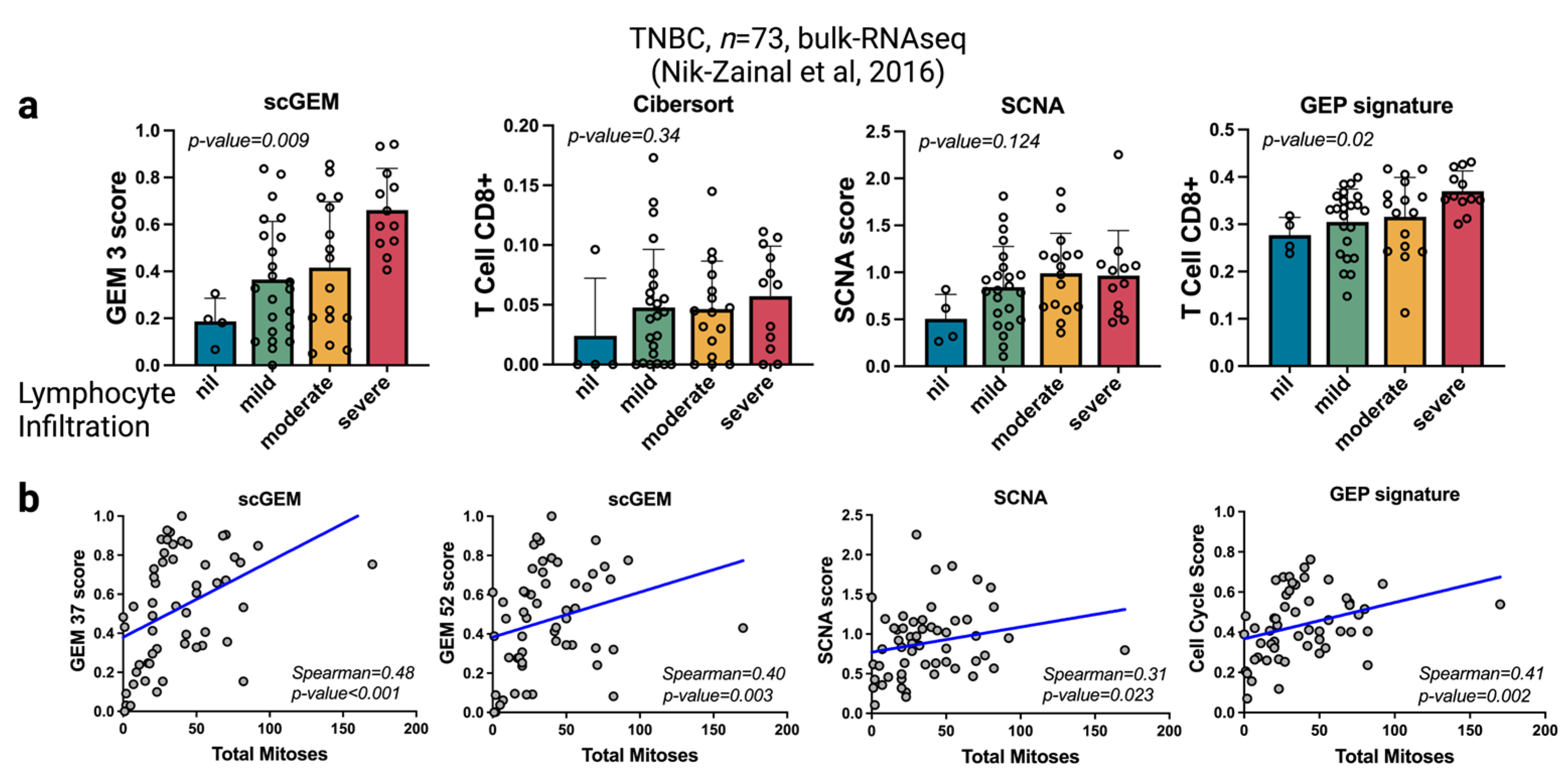 scGEM: Unveiling the Nested Tree-Structured Gene Co-Expressing Modules ...