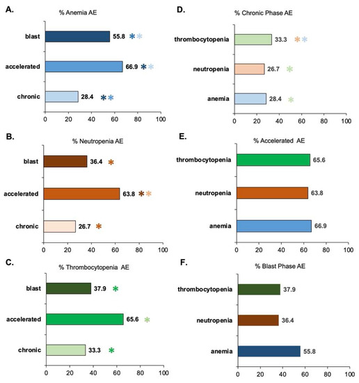 Hematological Adverse Events with Tyrosine Kinase Inhibitors