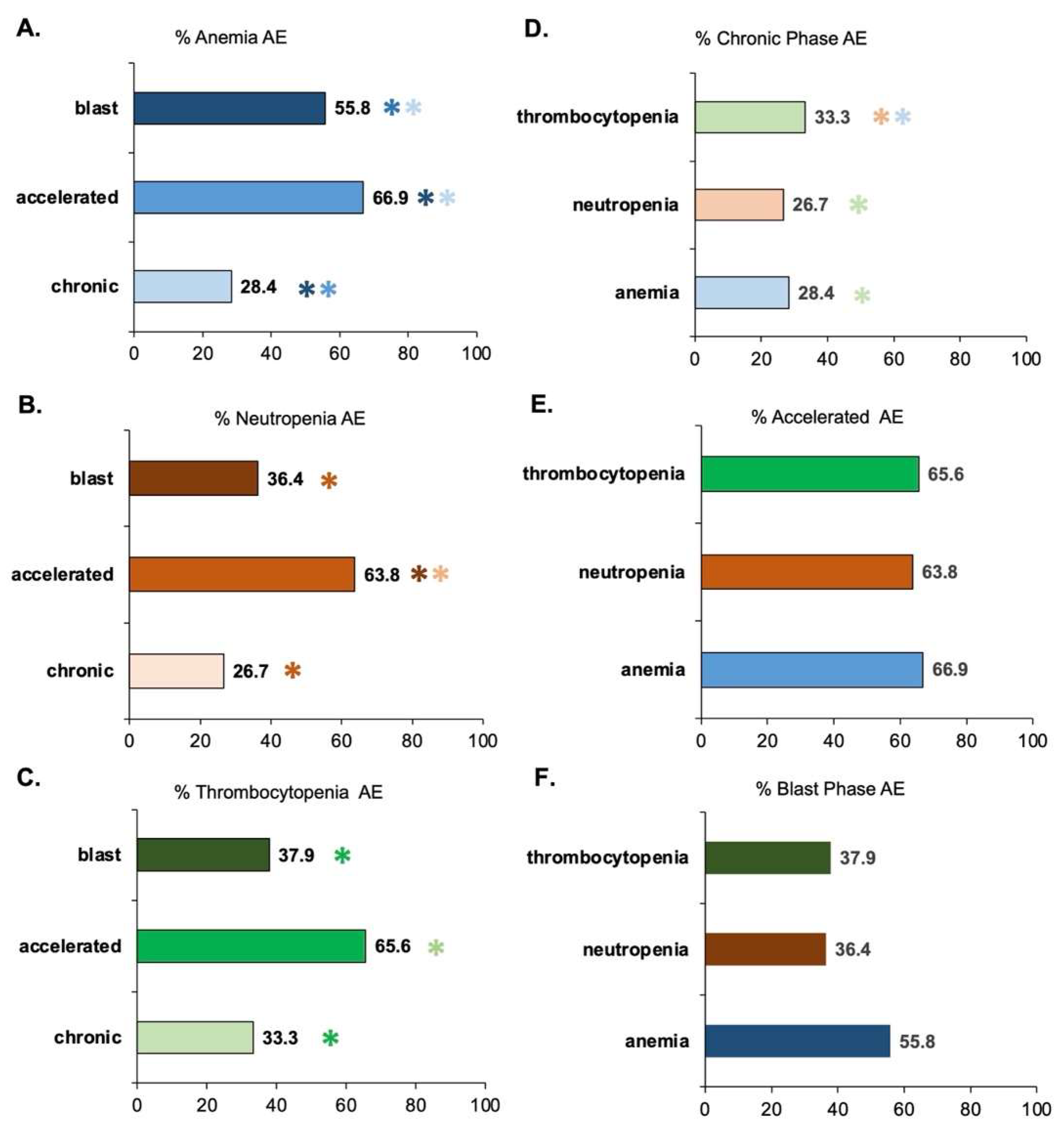 Cancers | Free Full-Text | Hematological Adverse Events with 