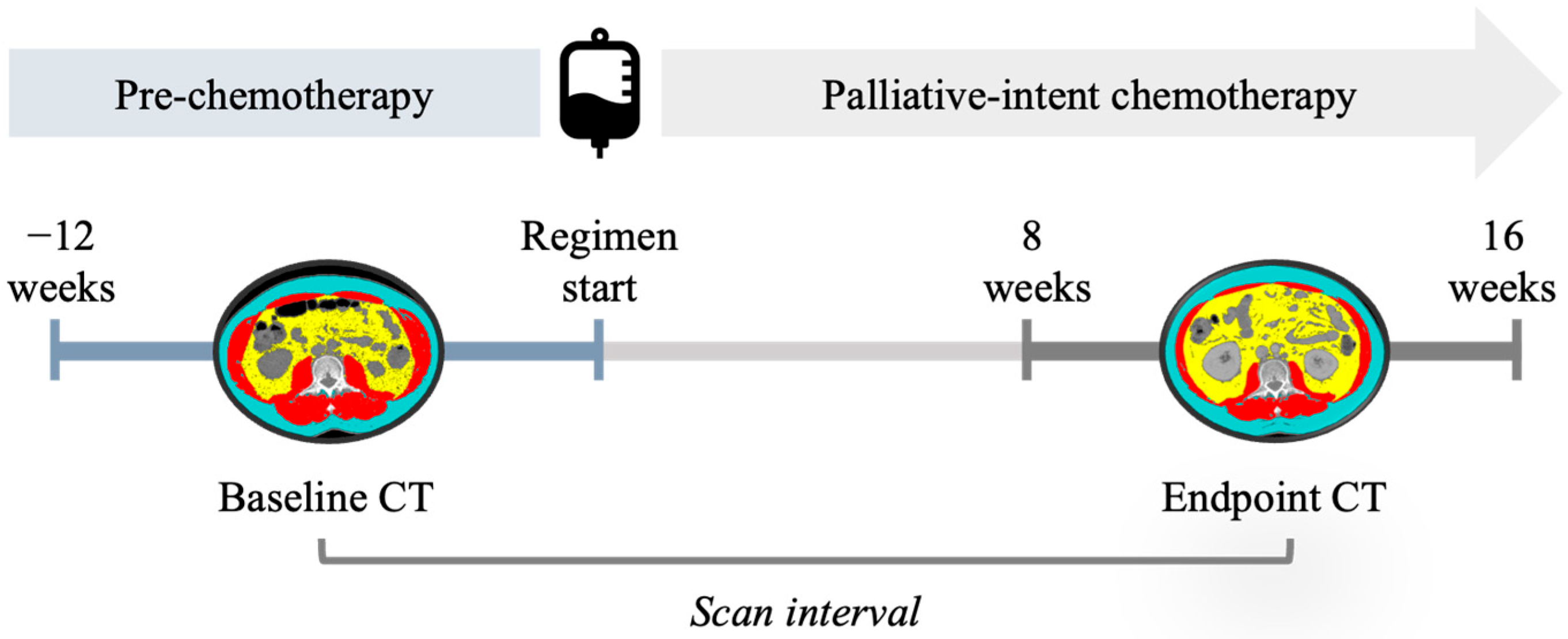 Cancers Free FullText Muscle and Adipose Wasting despite Disease Control Unaddressed Side