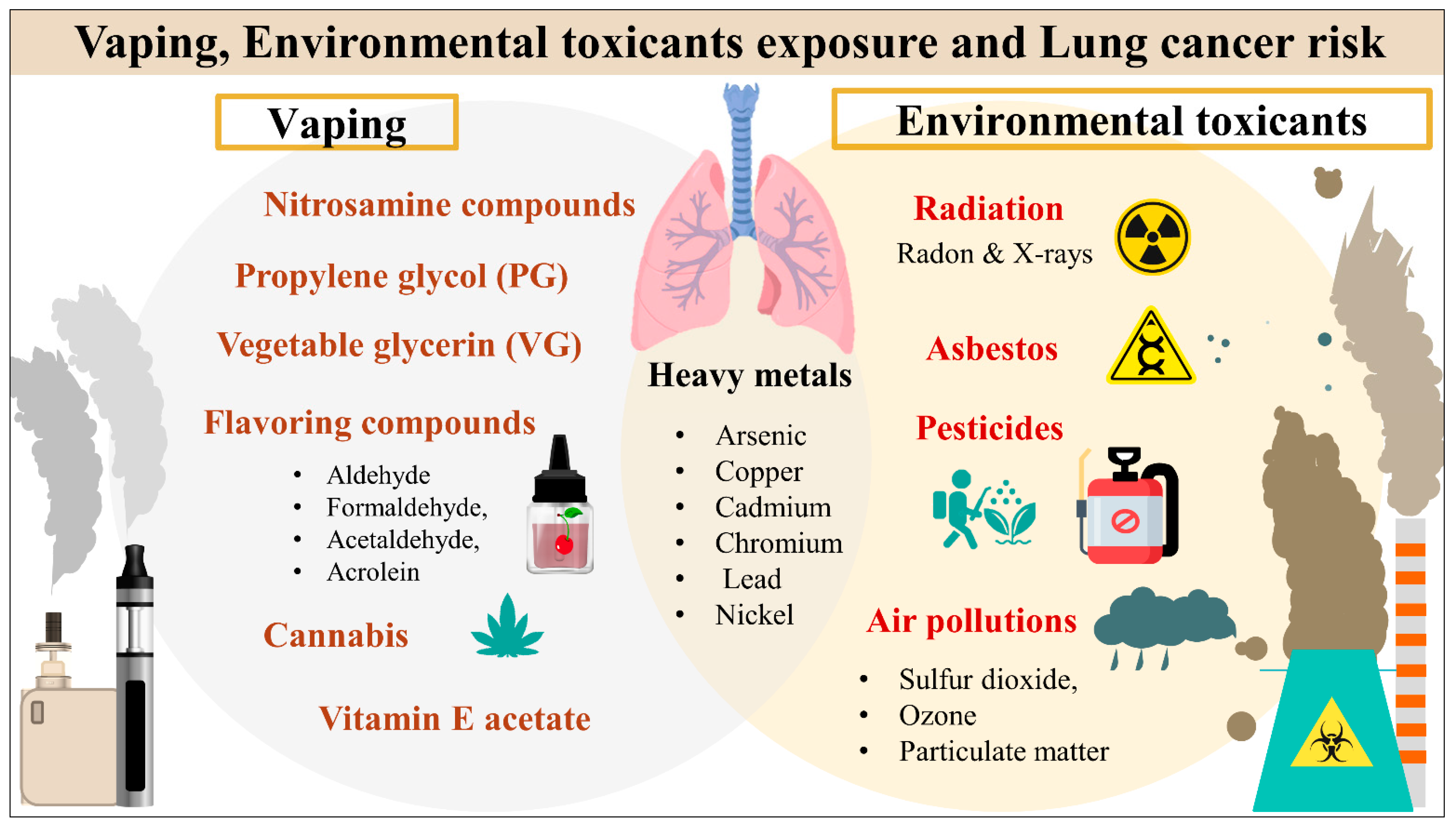 Cancers | Free Vaping, Toxicants Exposure, and Lung Cancer Risk