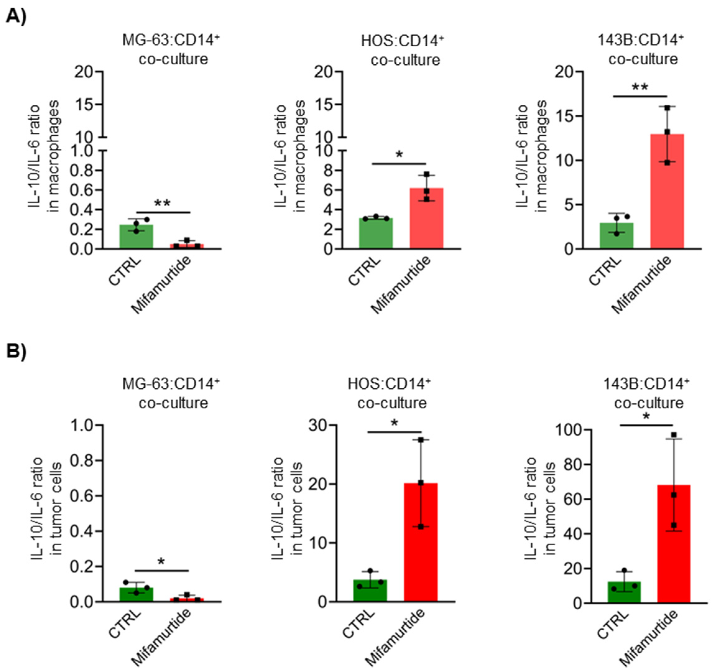 Cancers 15 04744 g004