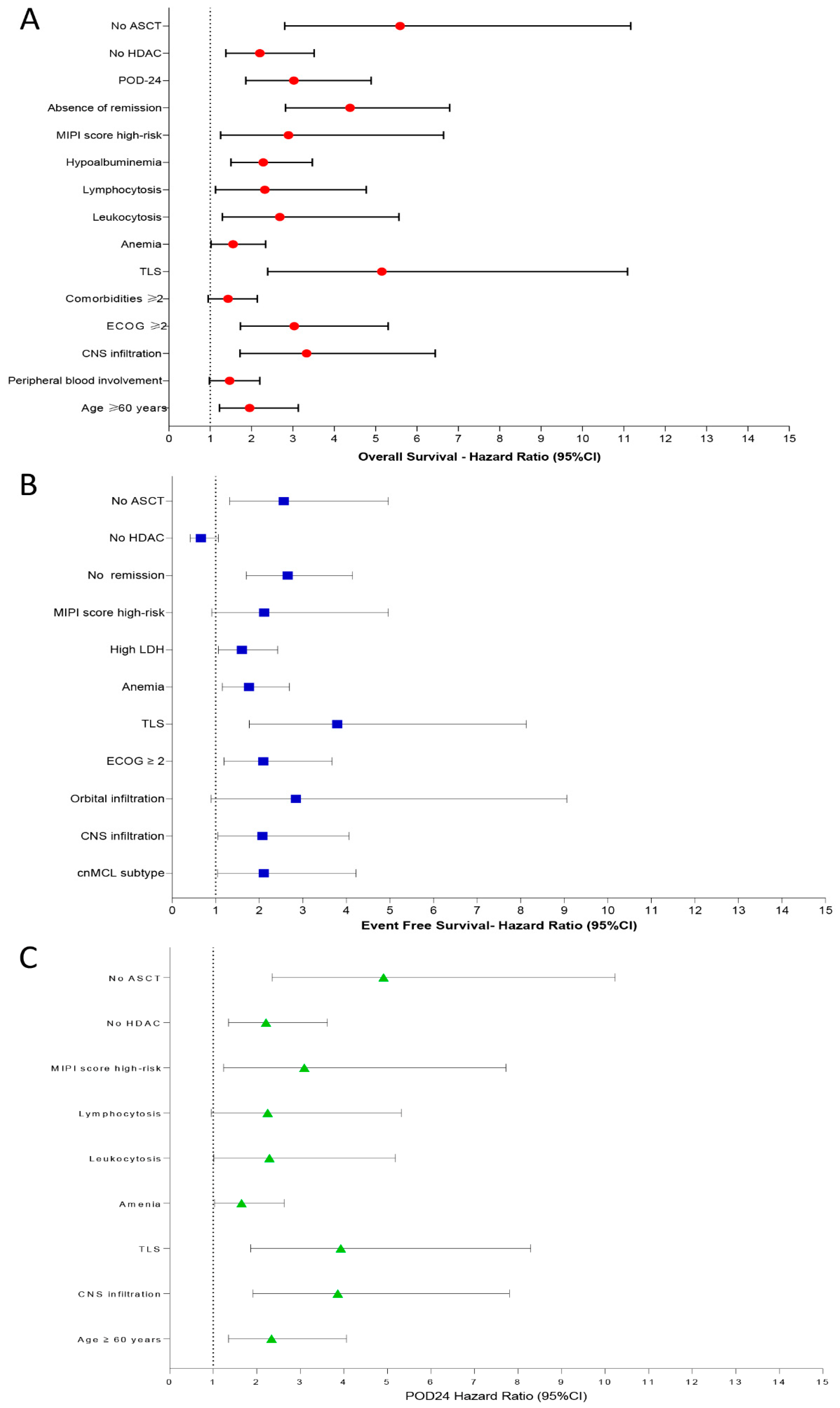 Cancers 15 04759 g006