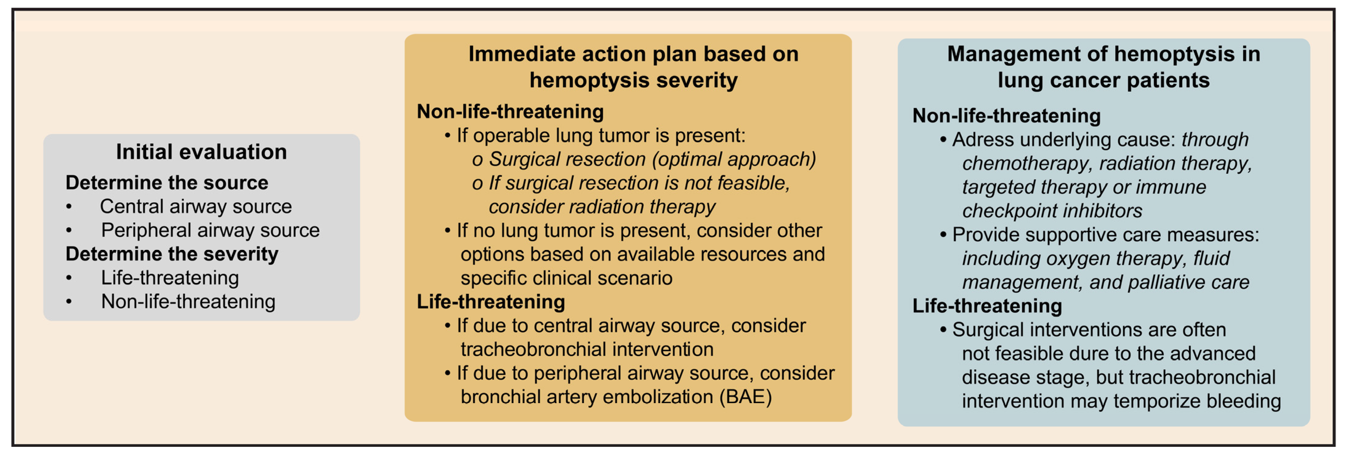 Lung Cancer and Hemoptysis: When to Take Action