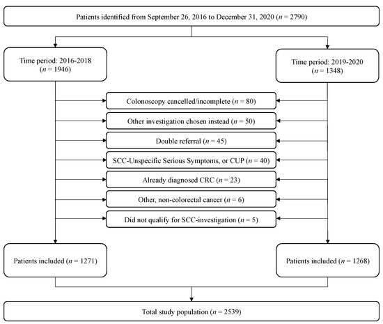Colorectal Cancer Fast Tracks: Cancer Yield and the Predictive 
