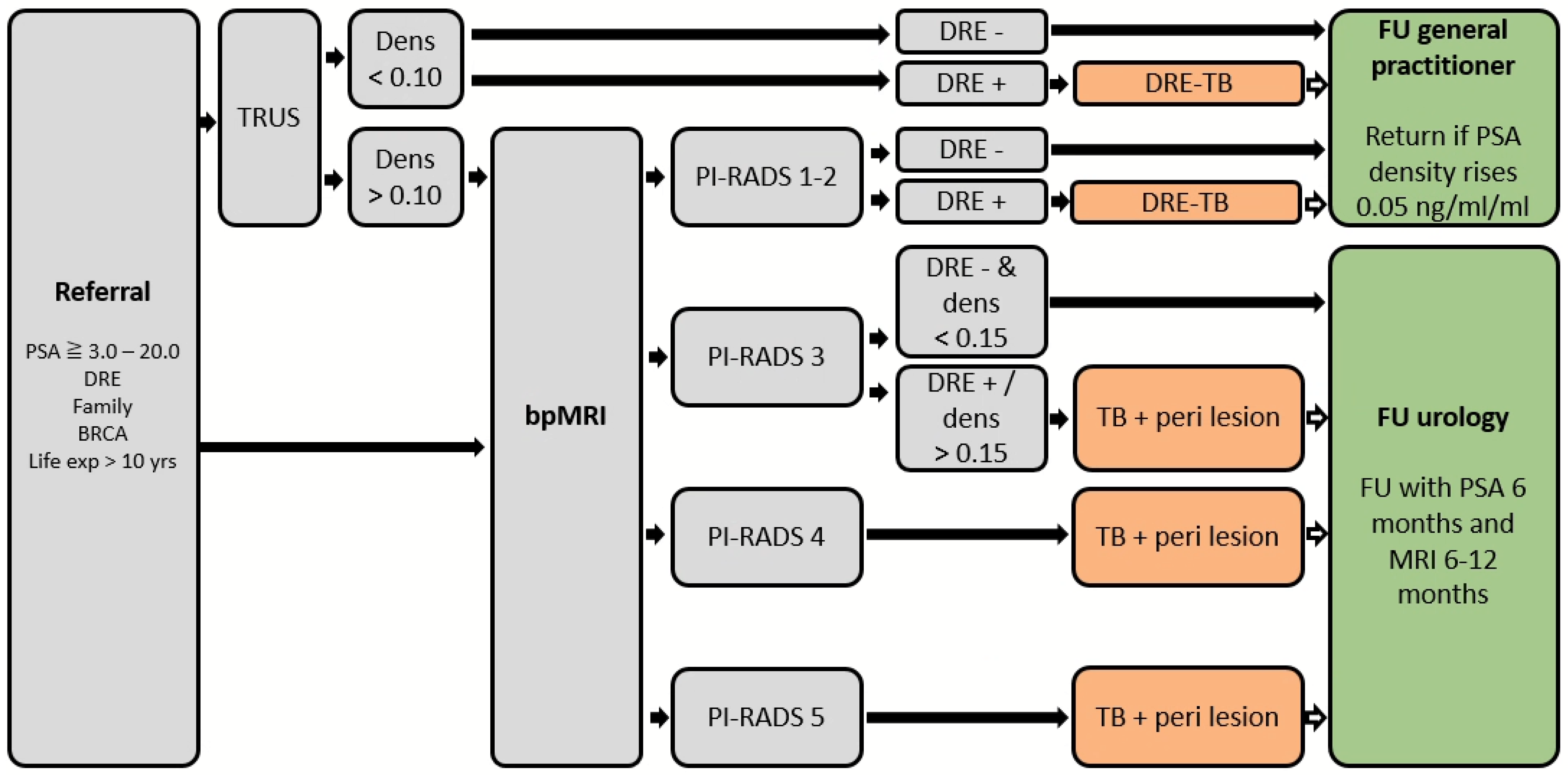Cancers 15 04800 g002