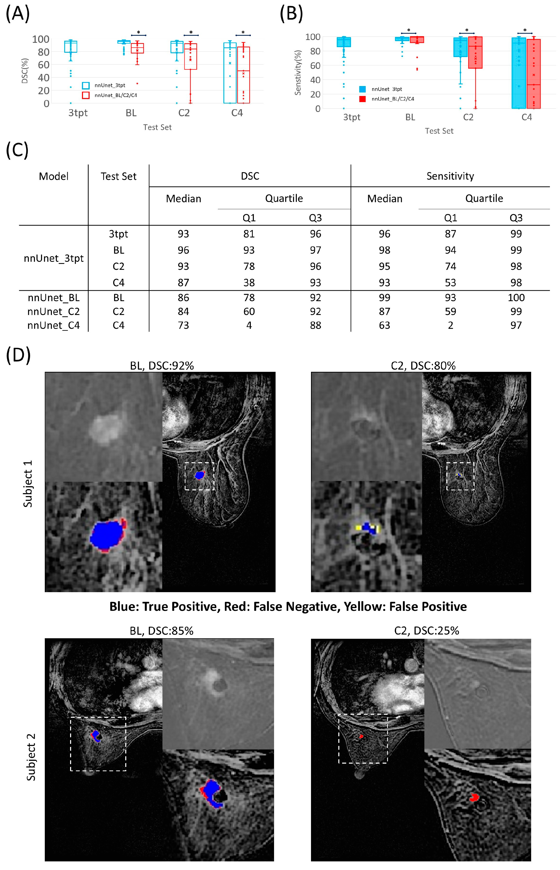 Deep Learning for Fully Automatic Tumor Segmentation on