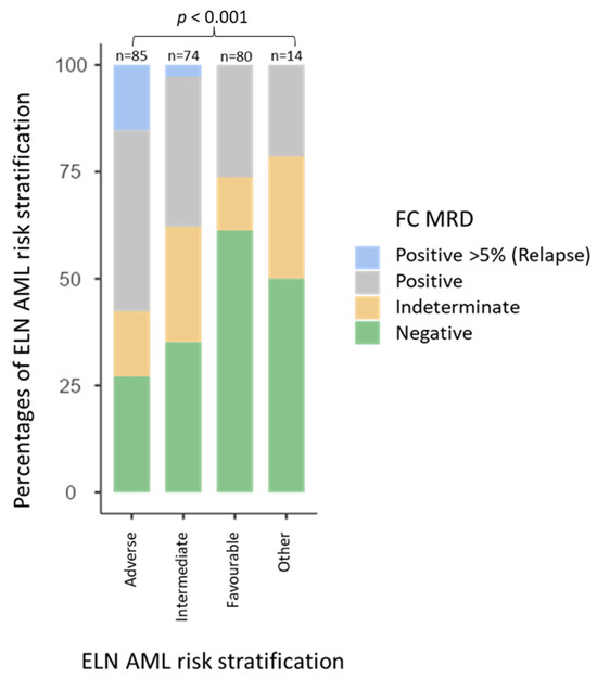 Cancers Free FullText Measurable Residual Disease (MRD) by Flow