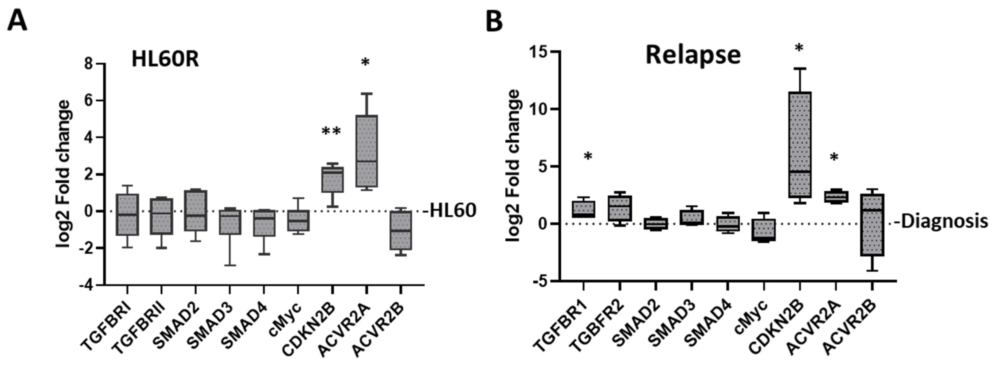 Cancers 15 05086 g005