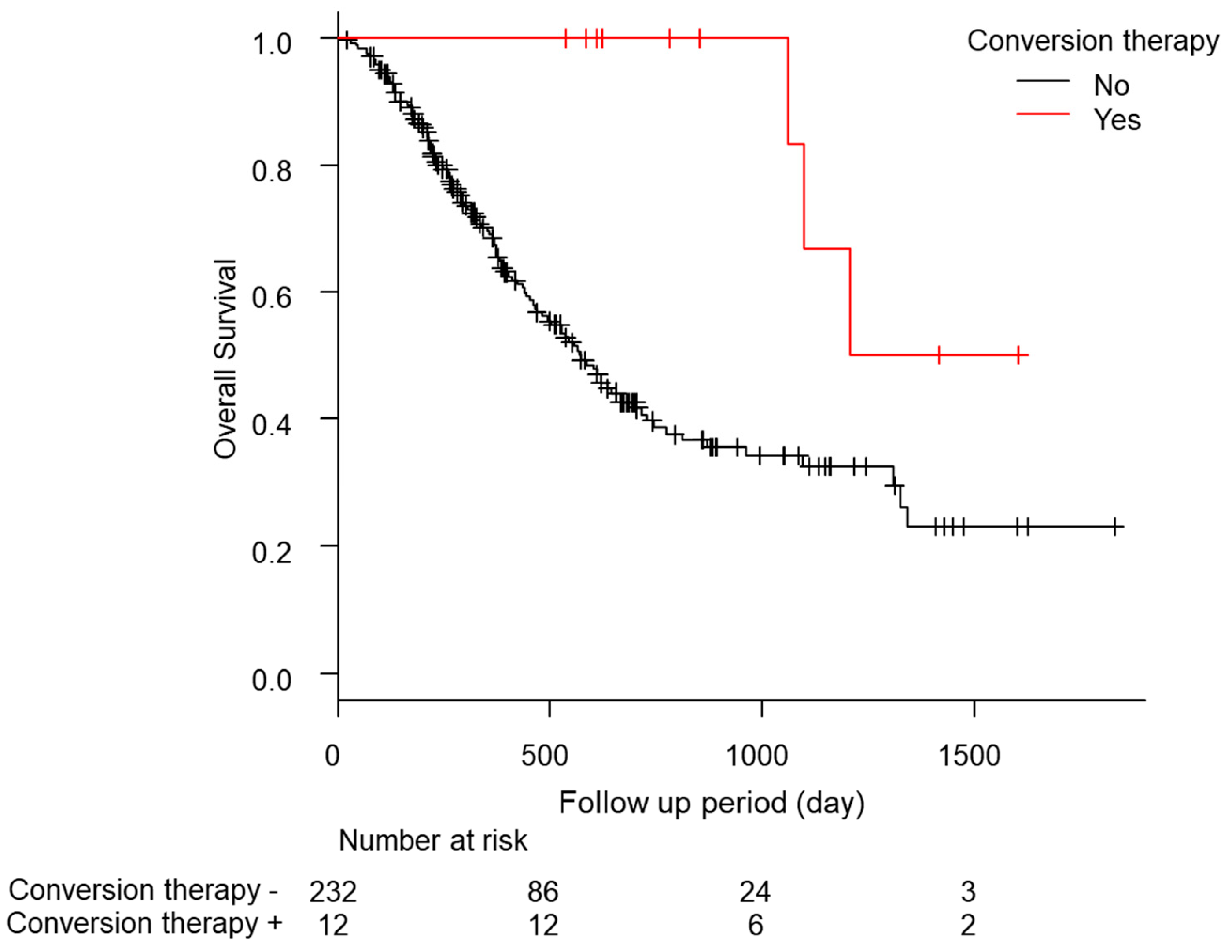 Cancers 15 05221 g002