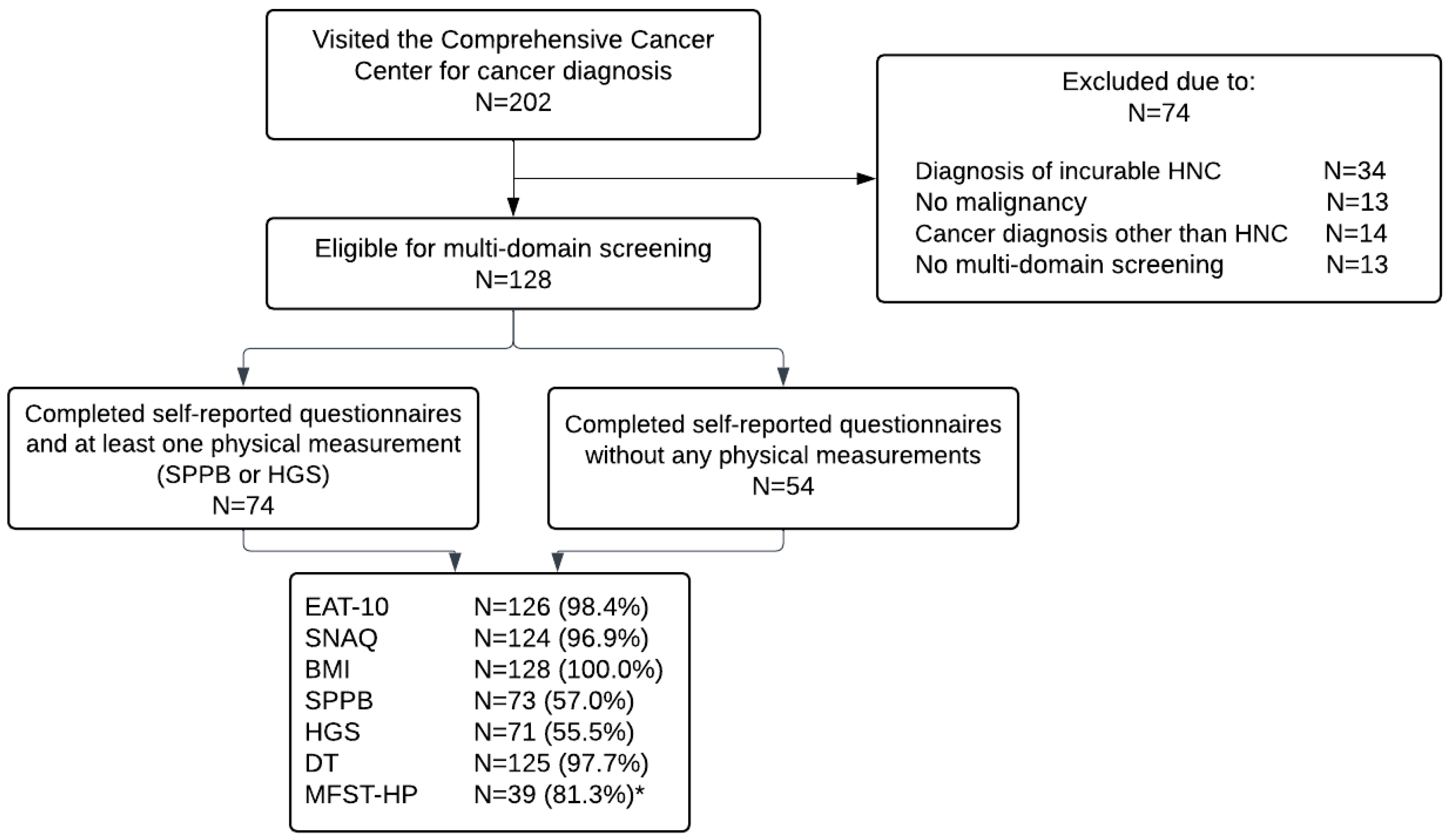 Cancers 15 05254 g001 Cancers 15 05254 g001