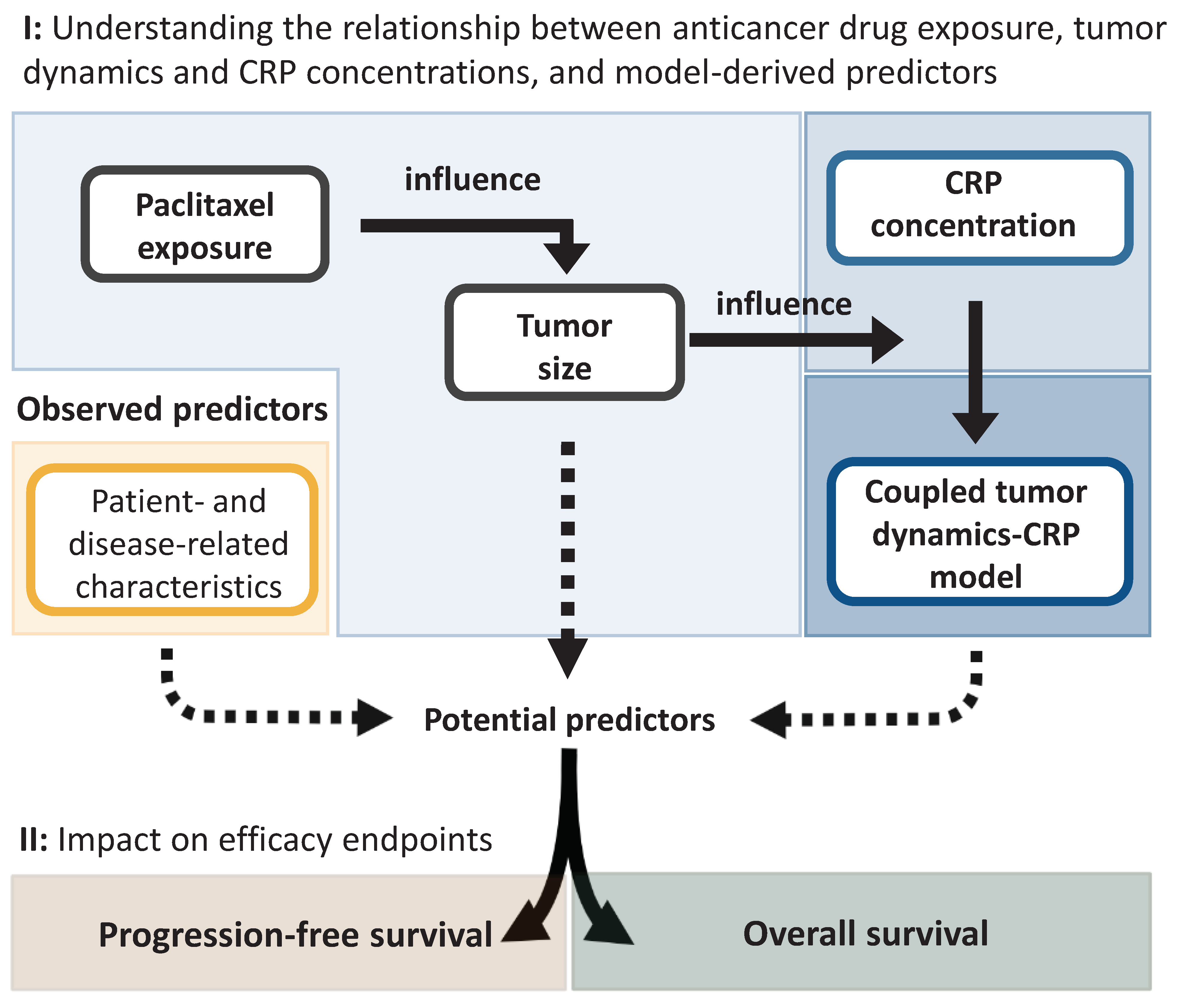 Cancers | Free Full-Text | C-Reactive Protein as an Early ...