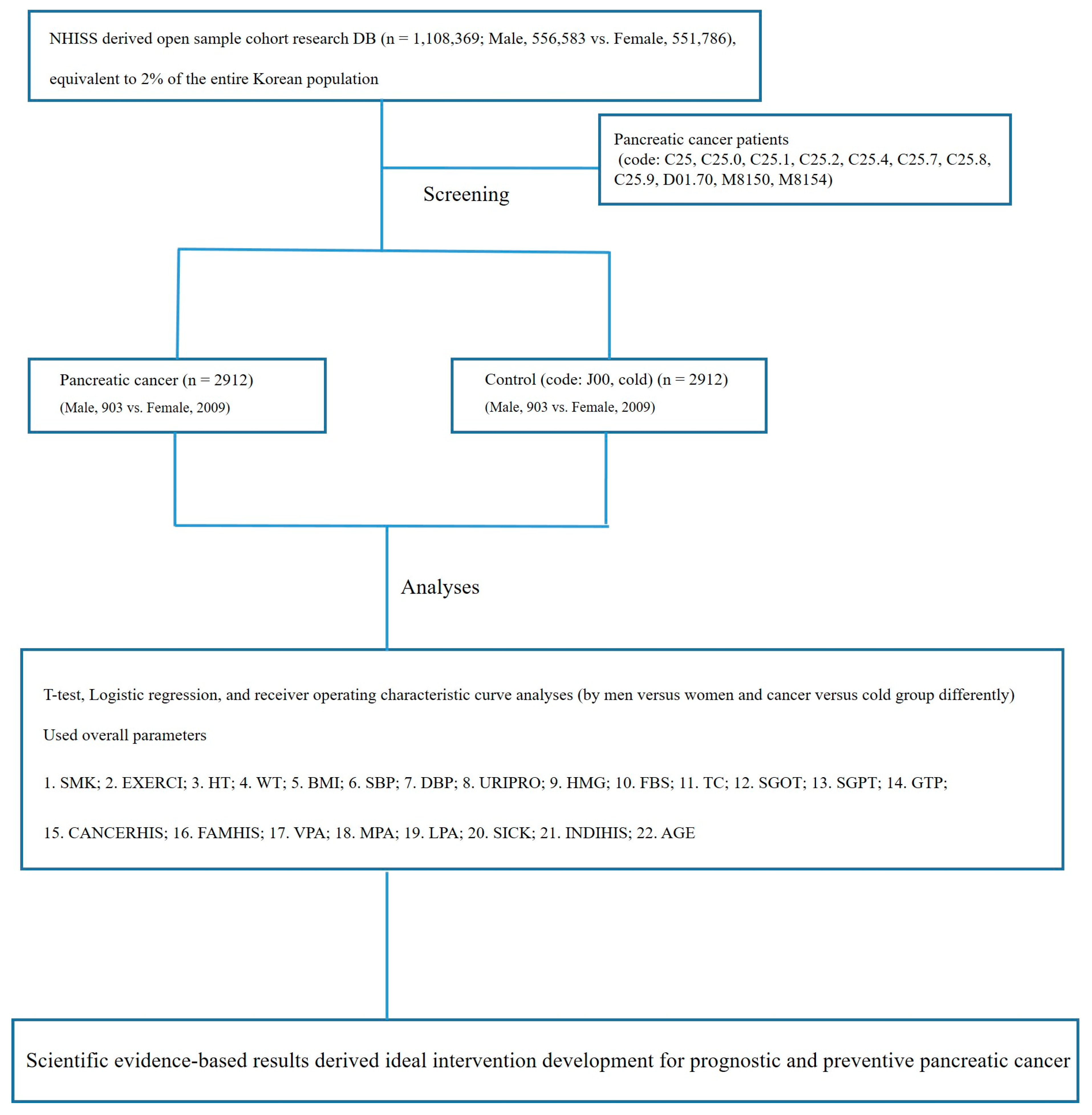 Cancers 15 05444 g001