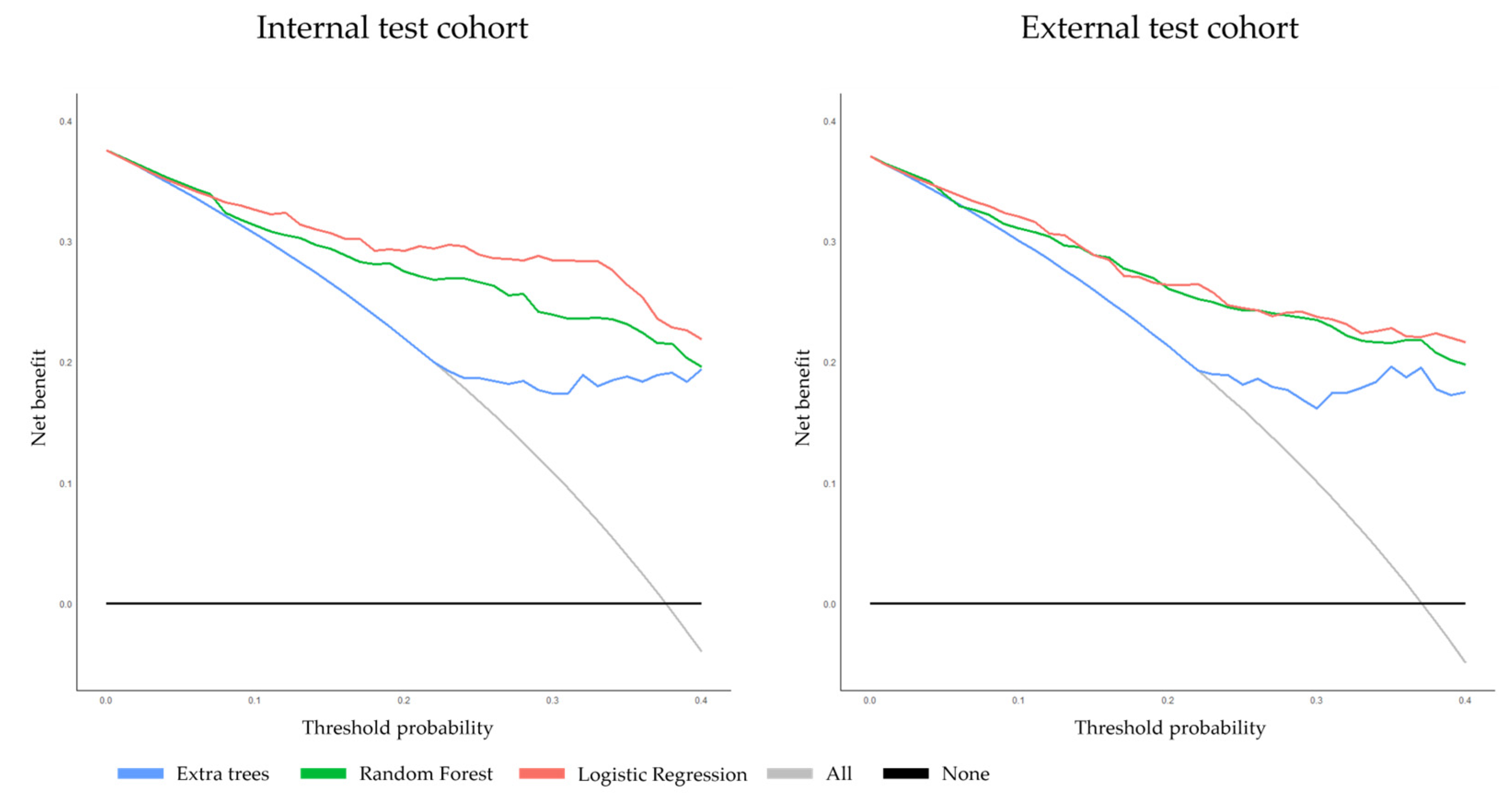 Cancers 15 05452 g004