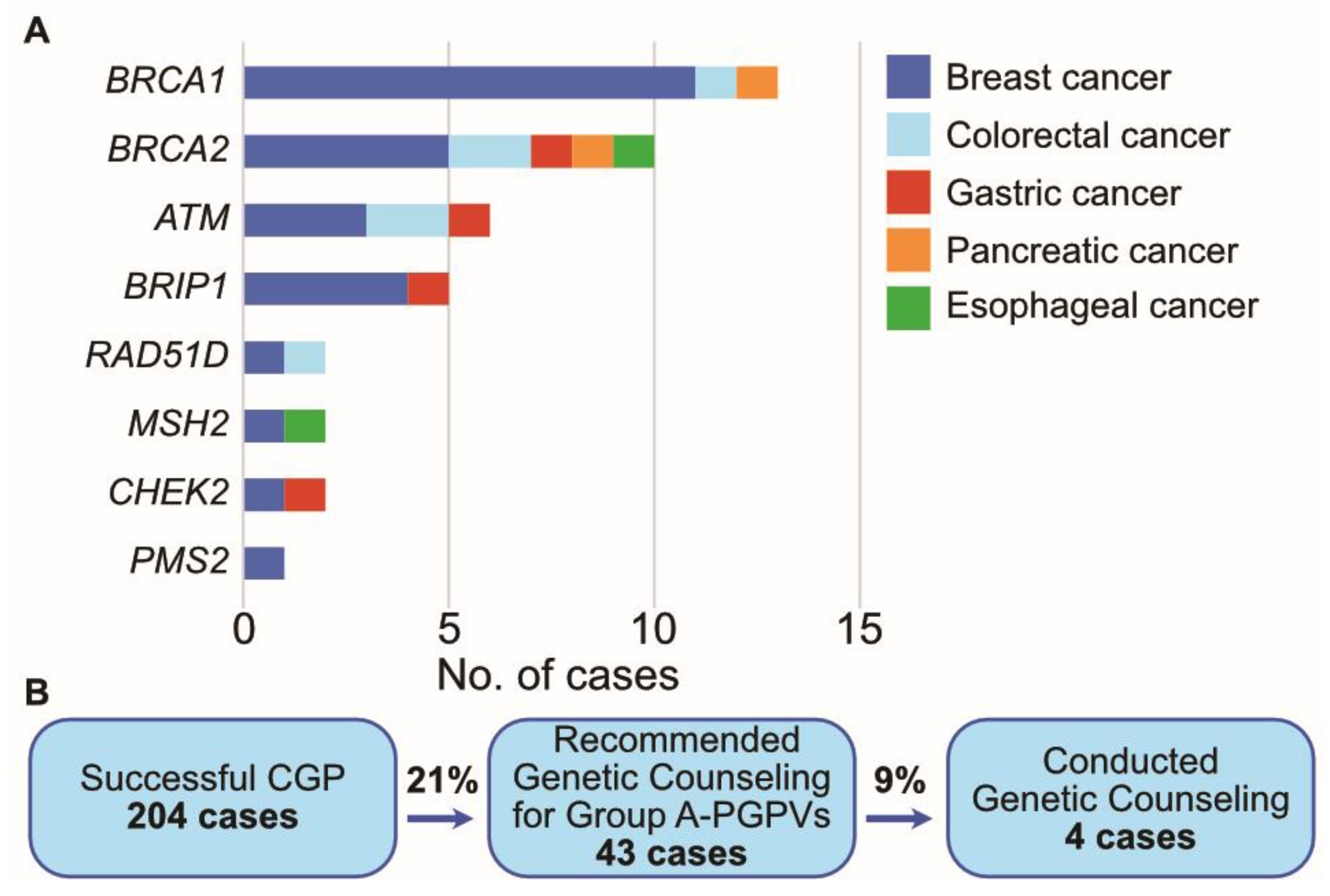 Cancers 15 05608 g005