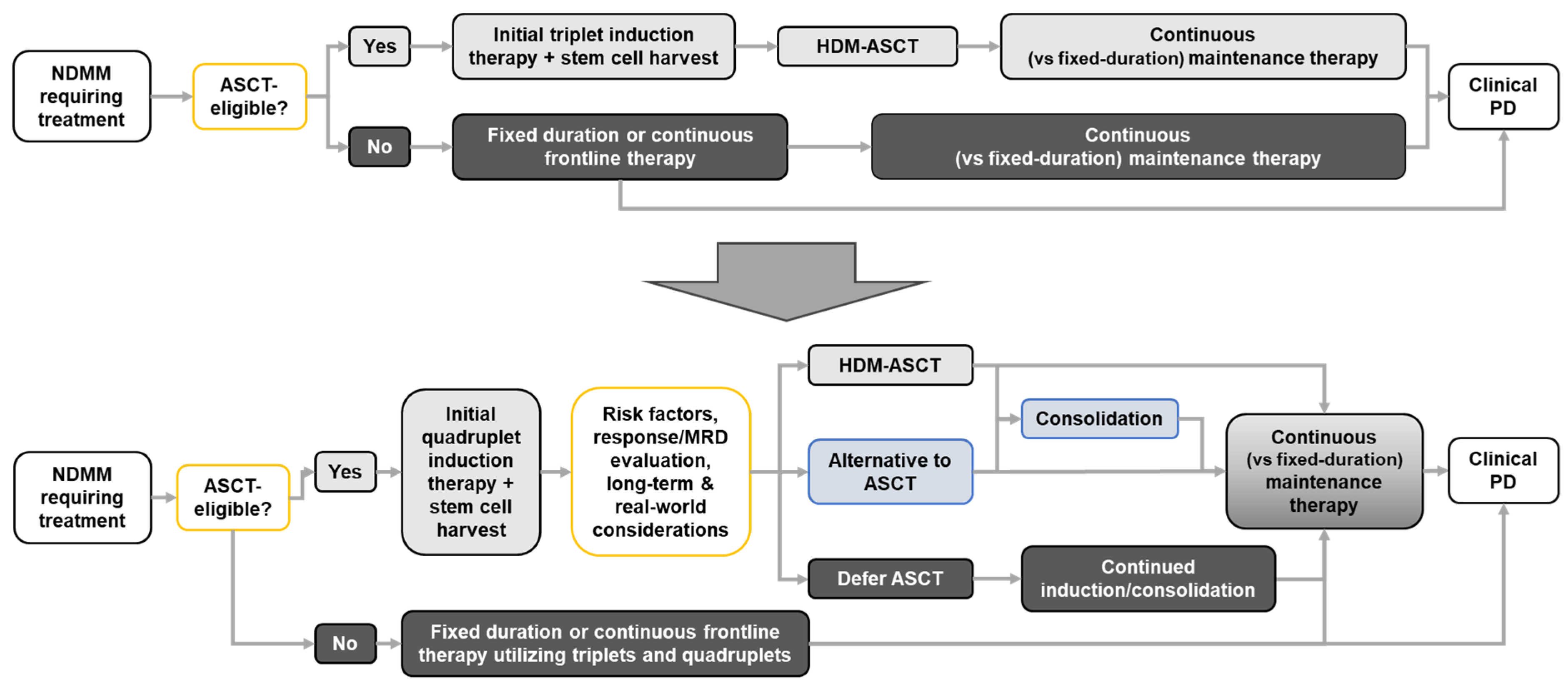 Cancers Free FullText Upfront or Deferred Autologous Stem Cell