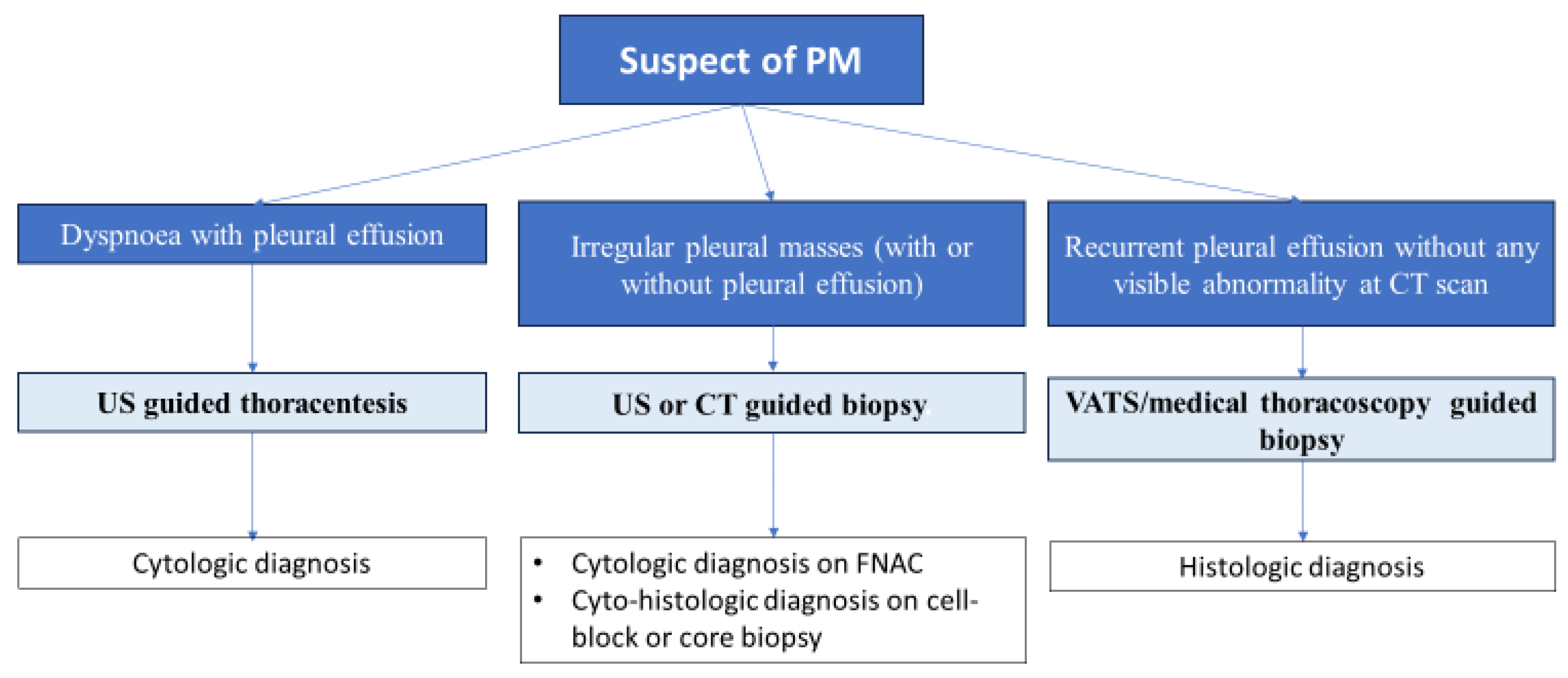 Systematic Review and Meta-Analysis to Identify the Immunocytochemical  Markers Effective in Delineating Benign from Malignant Thyroid Lesions in  FNAC Samples