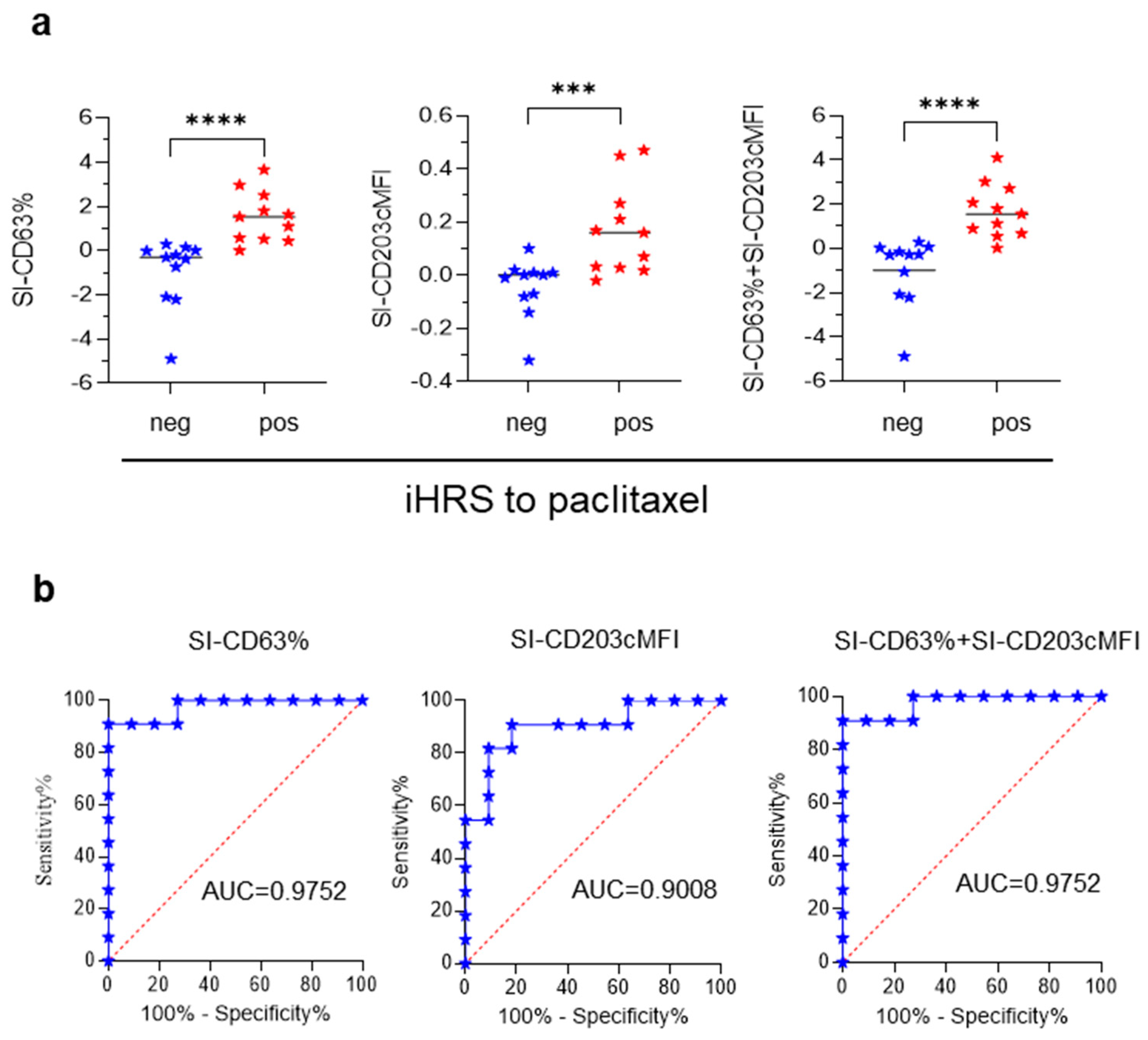 A Modified Basophil Activation Test for the Clinical Management of ...
