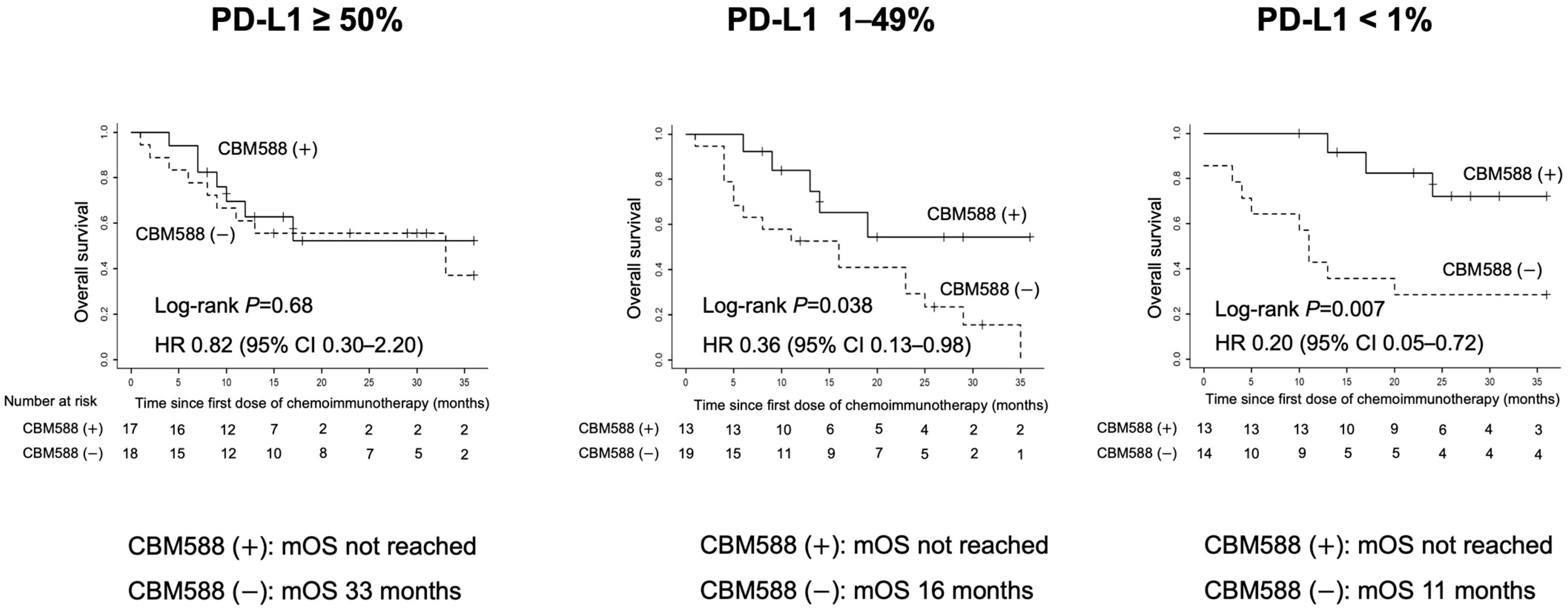 Cancers 16 00047 g003