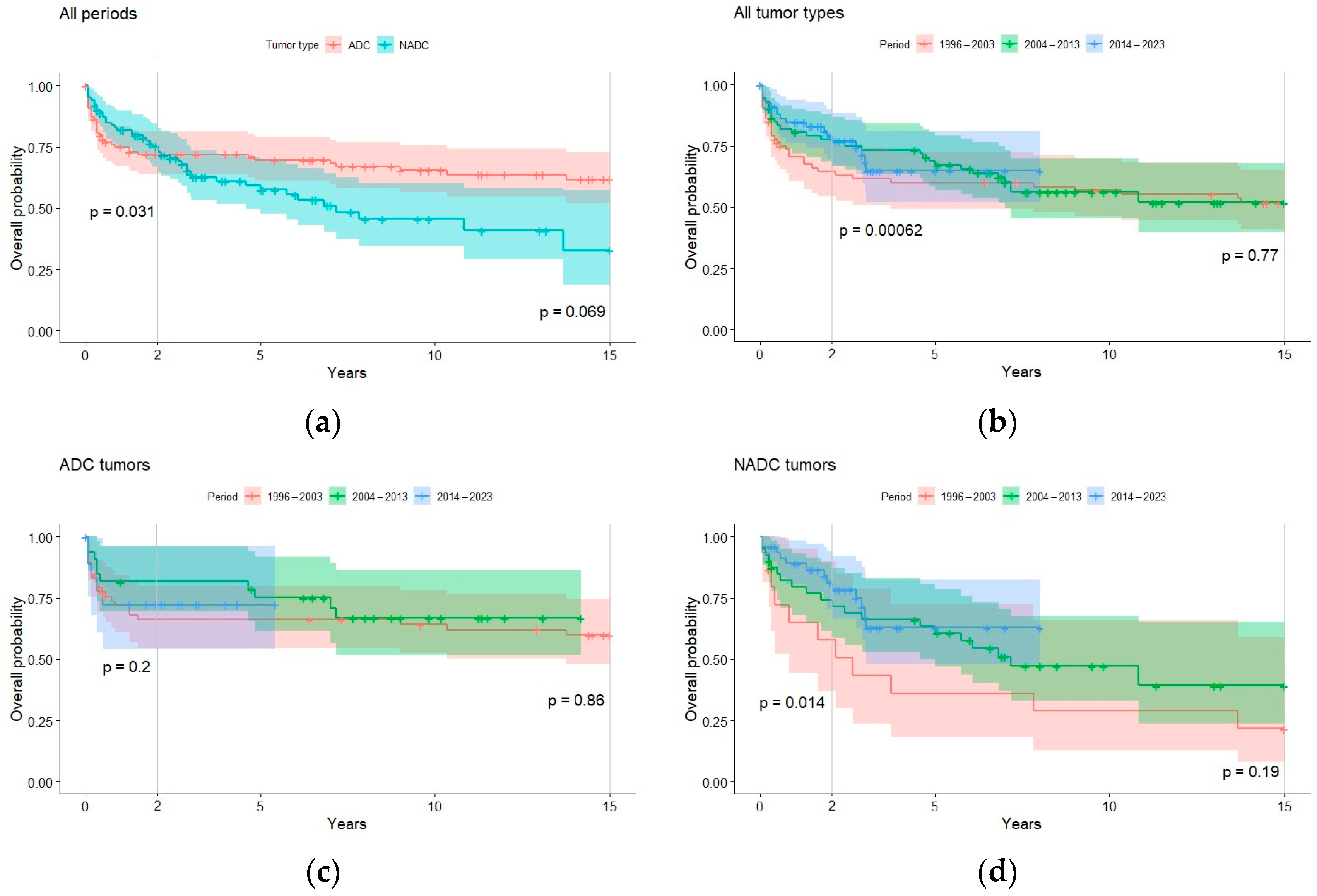 Cancers 16 00070 g003