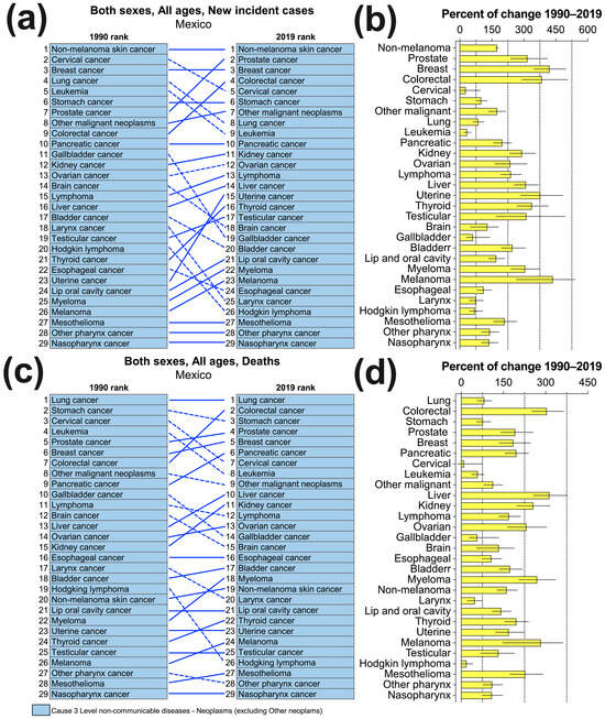 National Burden and Trends for 29 Groups of Cancer in Mexico from 1990 ...