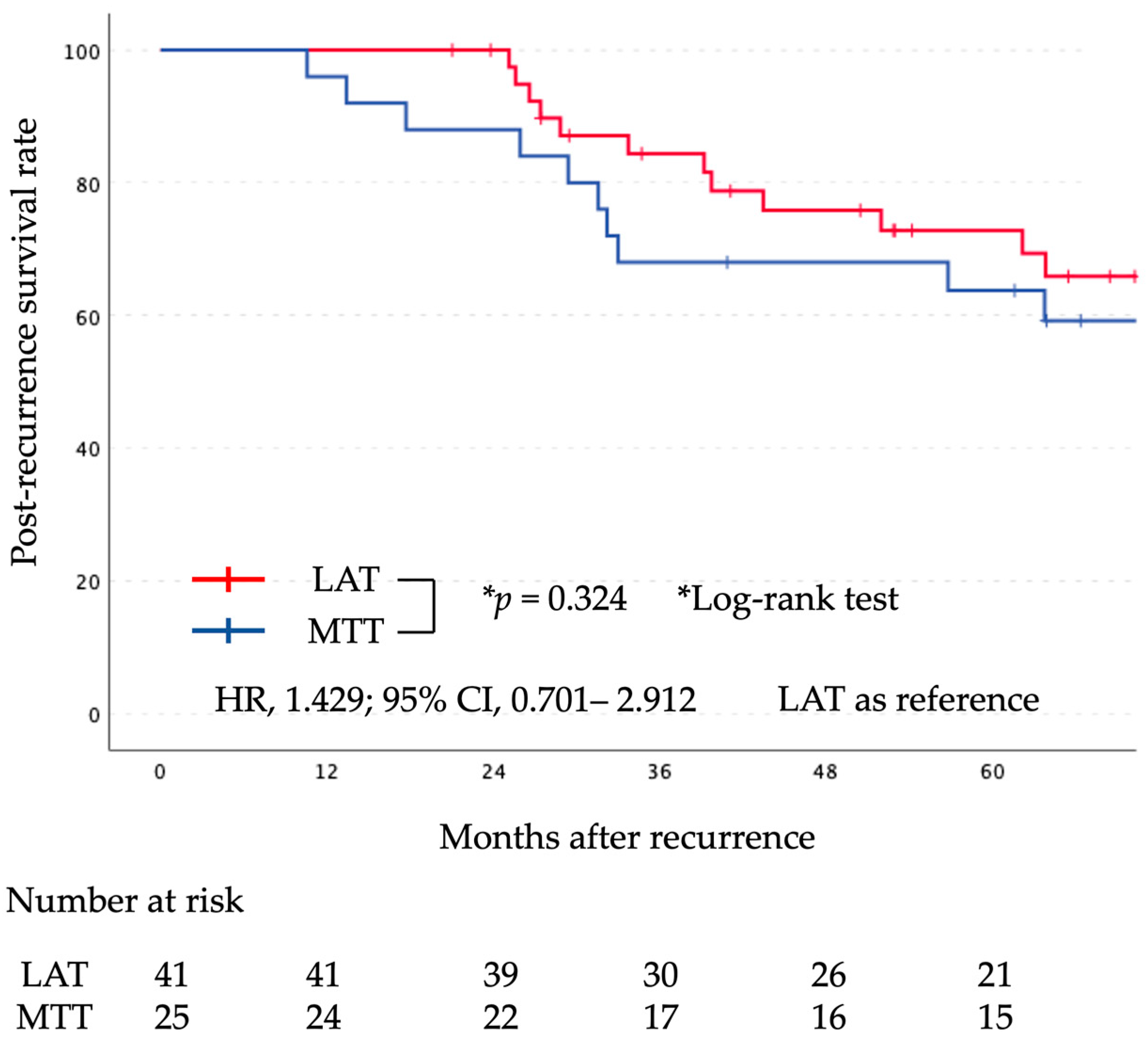 Cancers 16 00464 g002