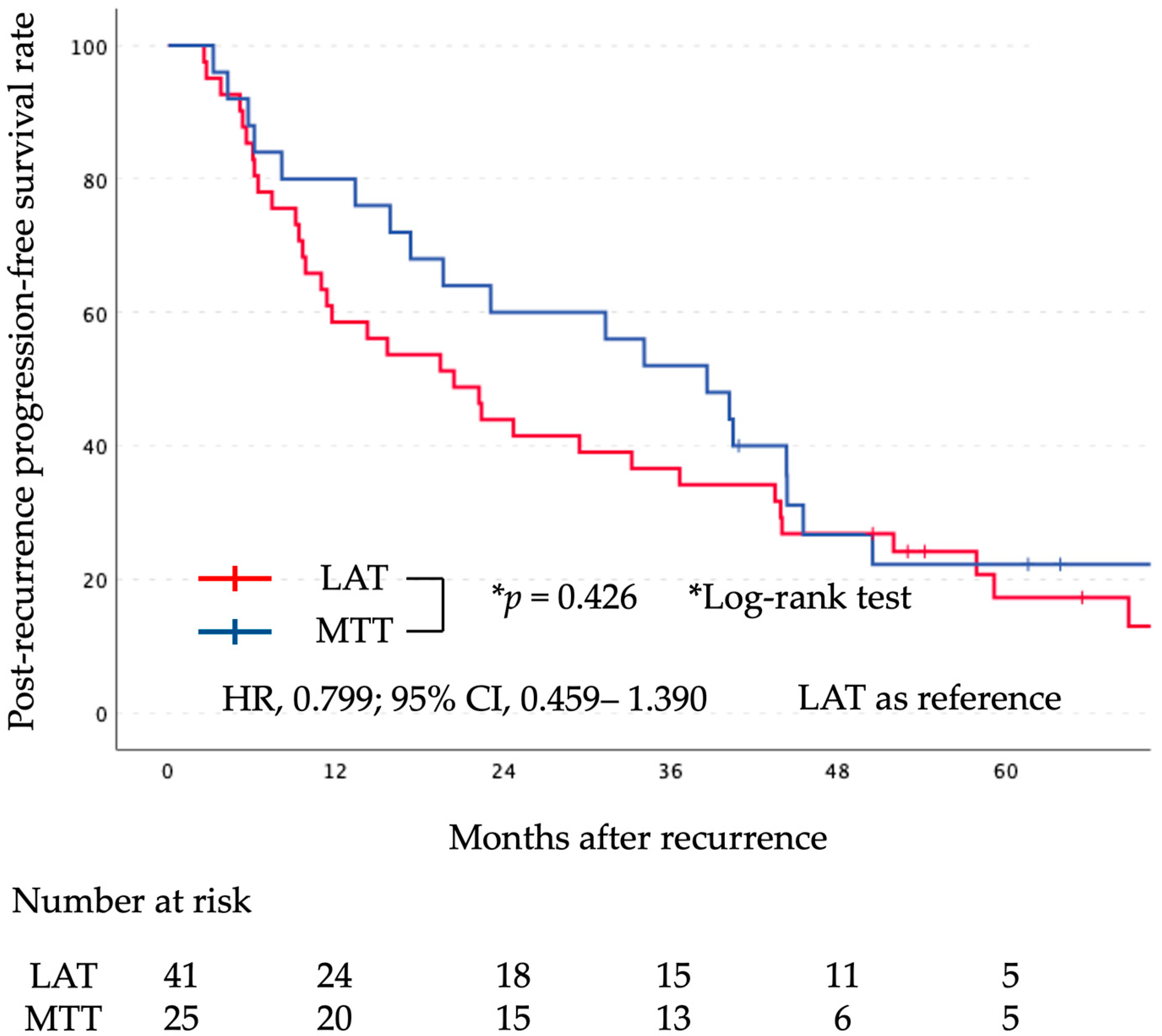 Cancers 16 00464 g003